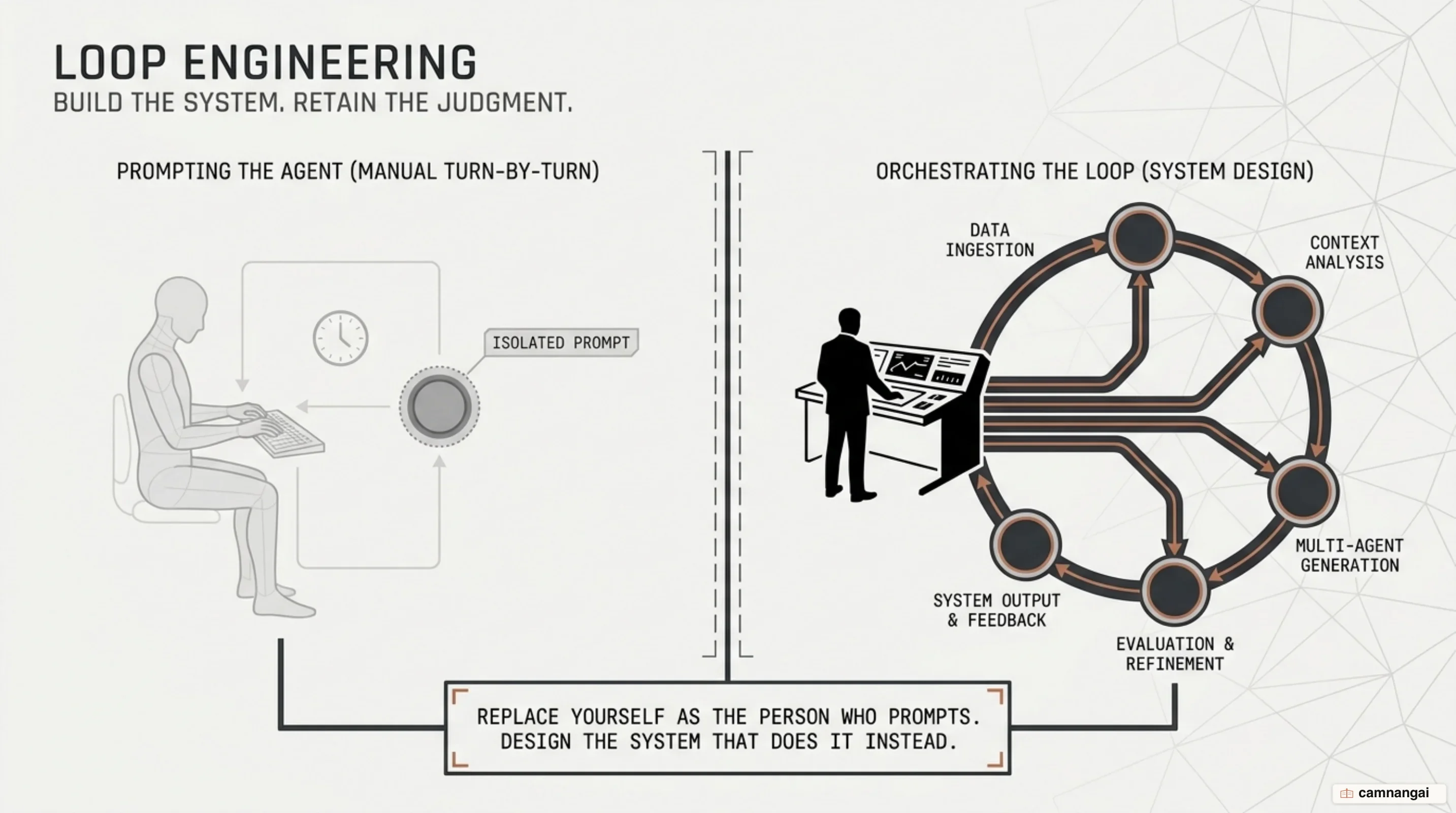 An engineer orchestrating autonomous loops while holding the boundary of architectural judgment