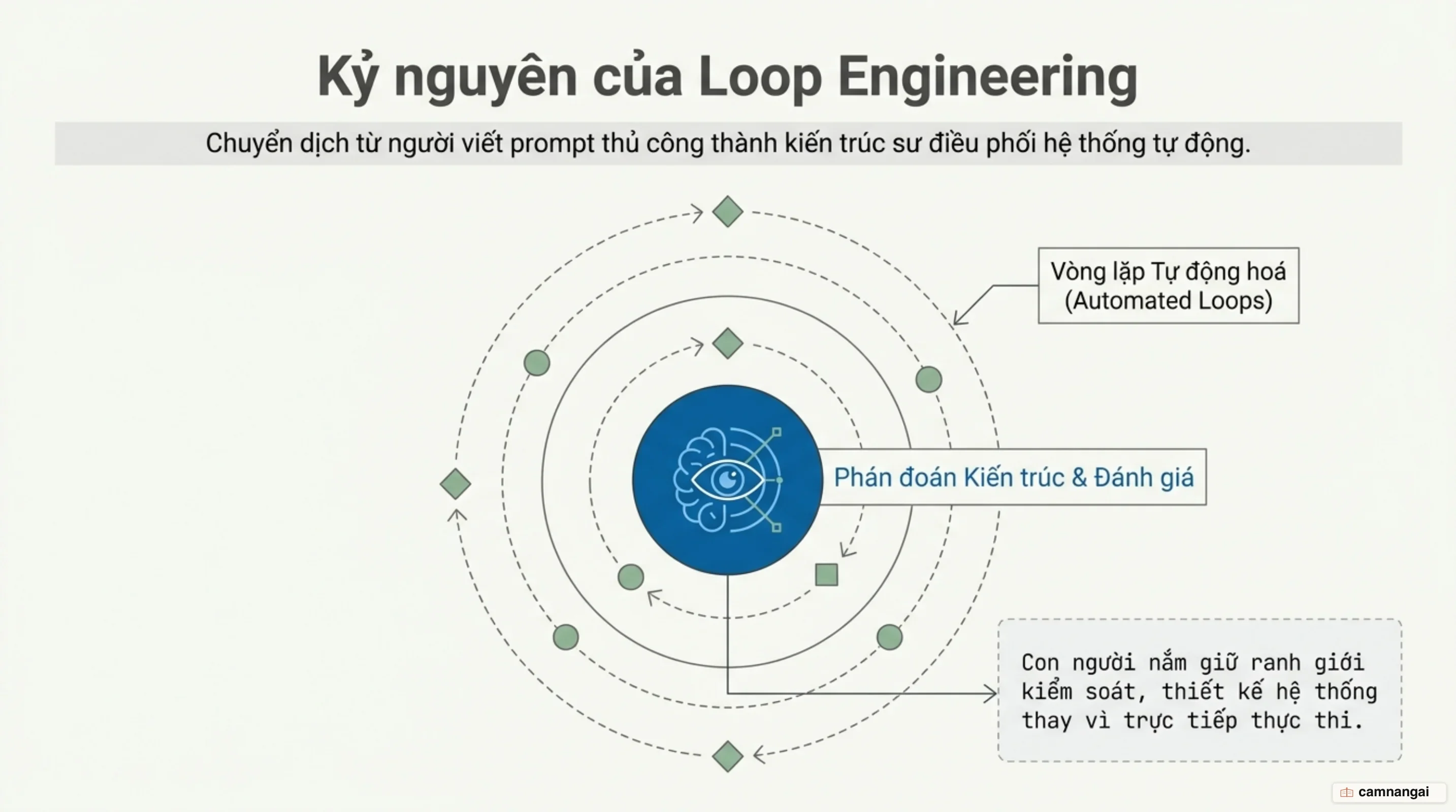 Kỹ sư điều phối hệ thống vòng lặp tự động và giữ quyền phán đoán kiến trúc