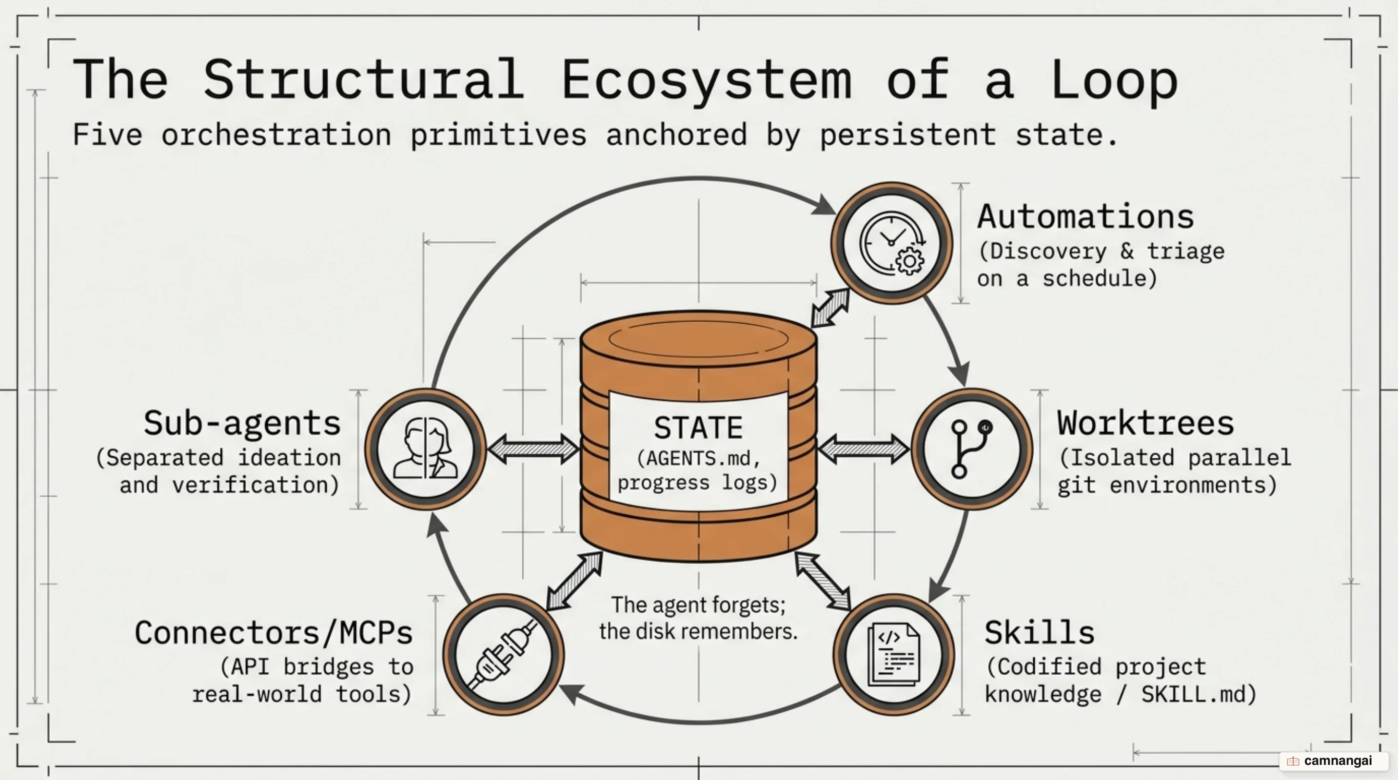 Five structural primitives of loop engineering anchored on local disk state