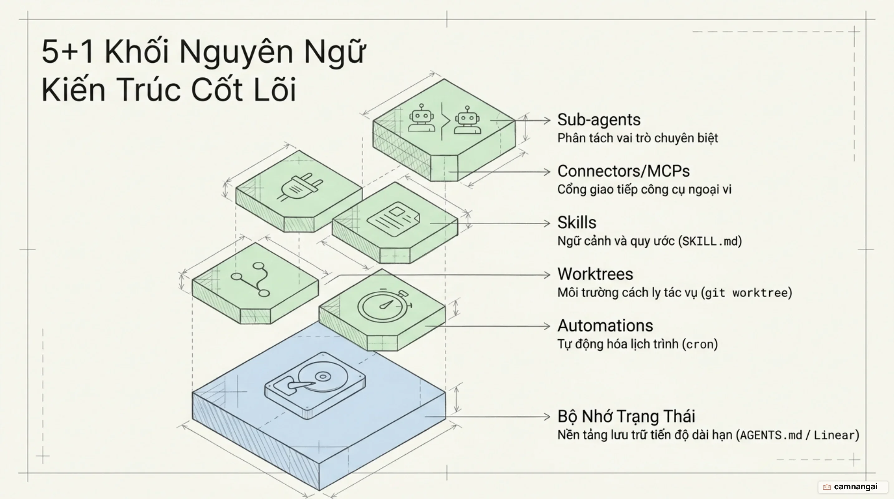 Năm khối kiến trúc cốt lõi của loop engineering tựa trên bộ nhớ đĩa cục bộ