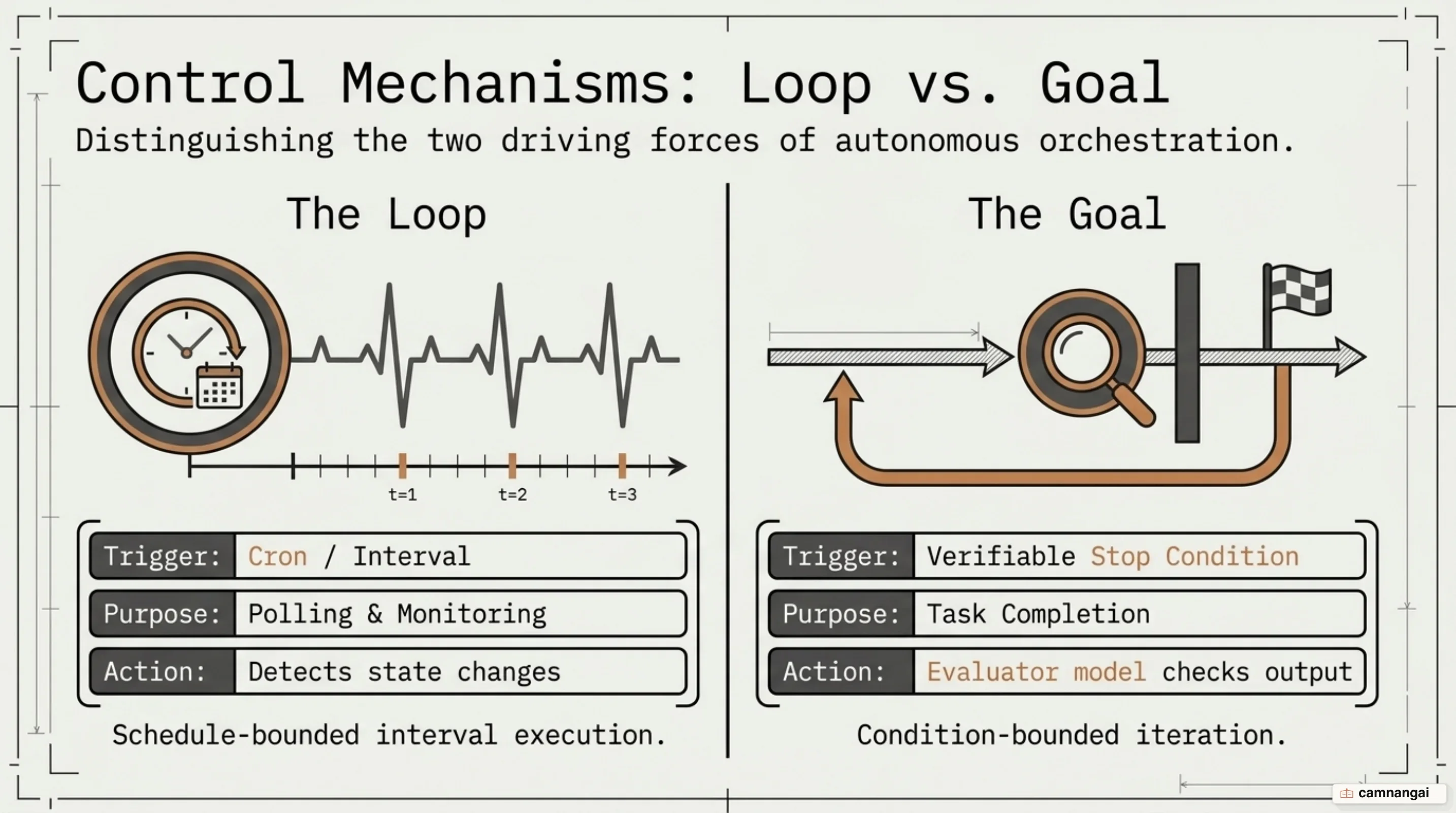 Comparison of execution mechanics between Goal and Loop primitives
