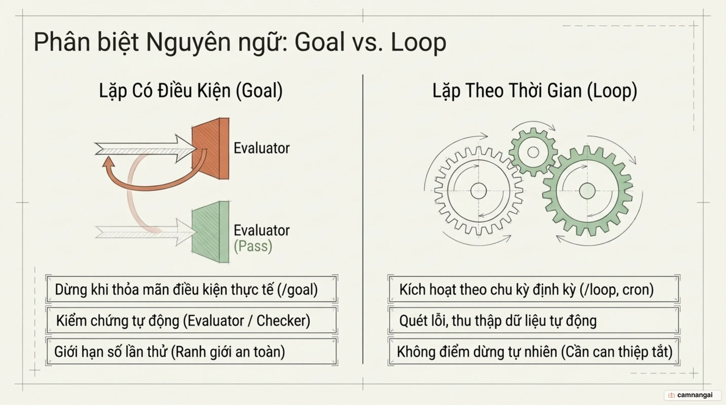 So sánh cơ chế vận hành giữa nguyên ngữ Goal và Loop