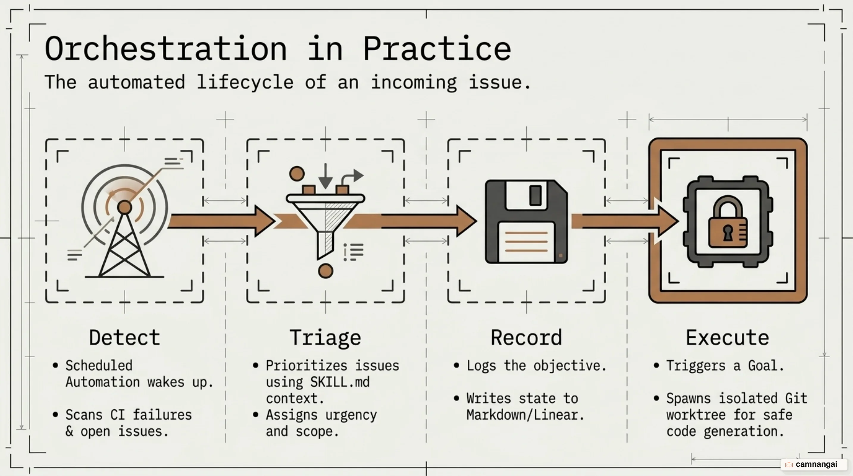 Coordination workflow: Loop handles triage and dispatches Goal execution