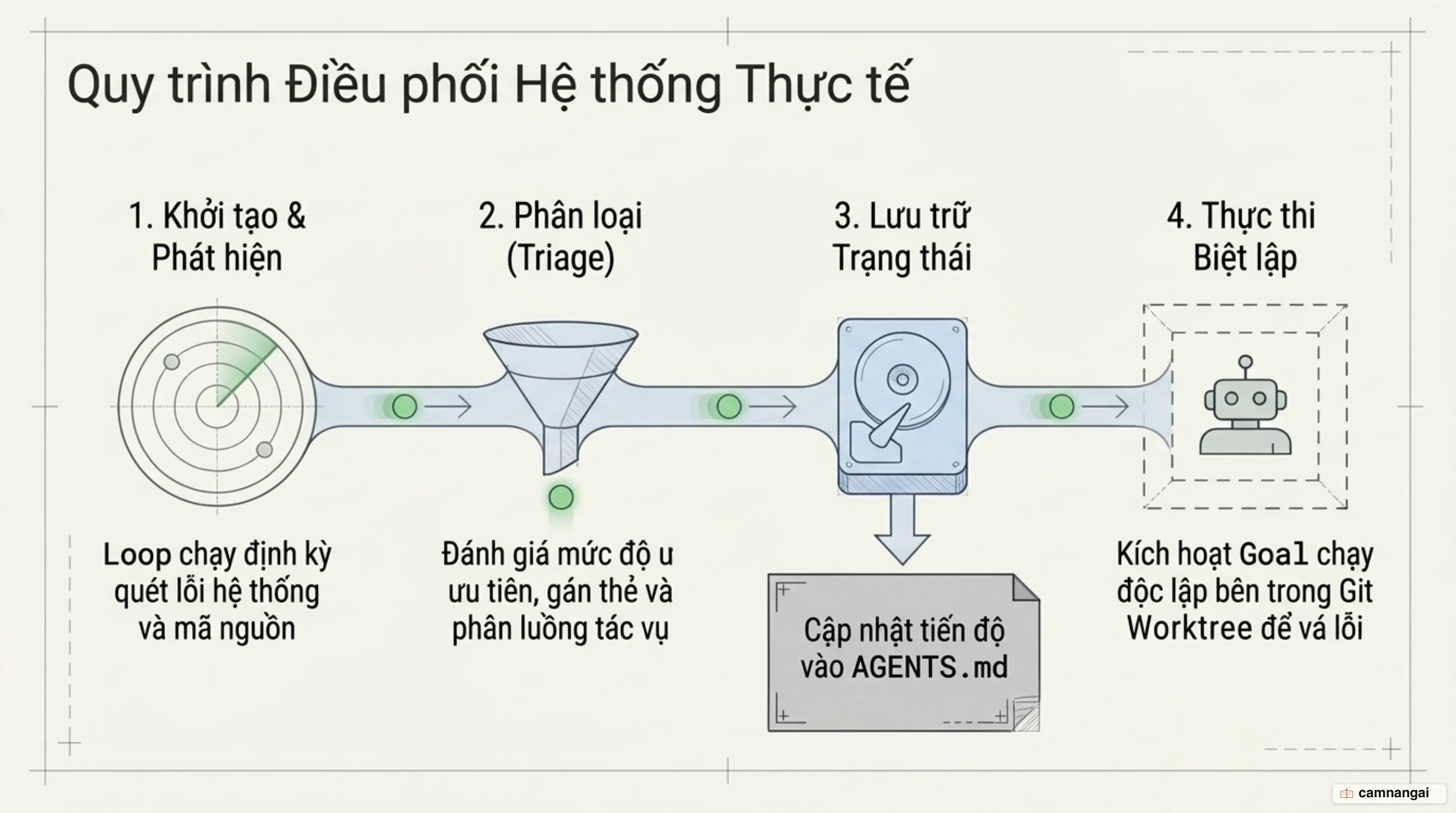 Quy trình điều phối tuần hoàn: Loop phân loại công việc và kích hoạt Goal