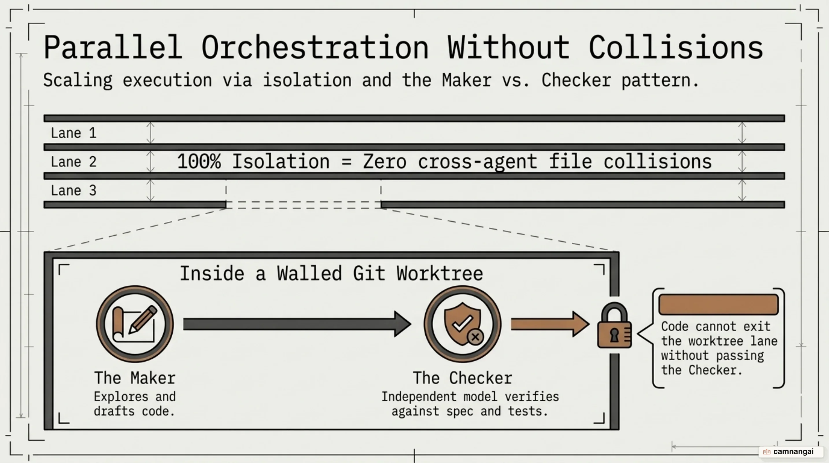 Parallel orchestration with Git worktrees and Maker versus Checker separation
