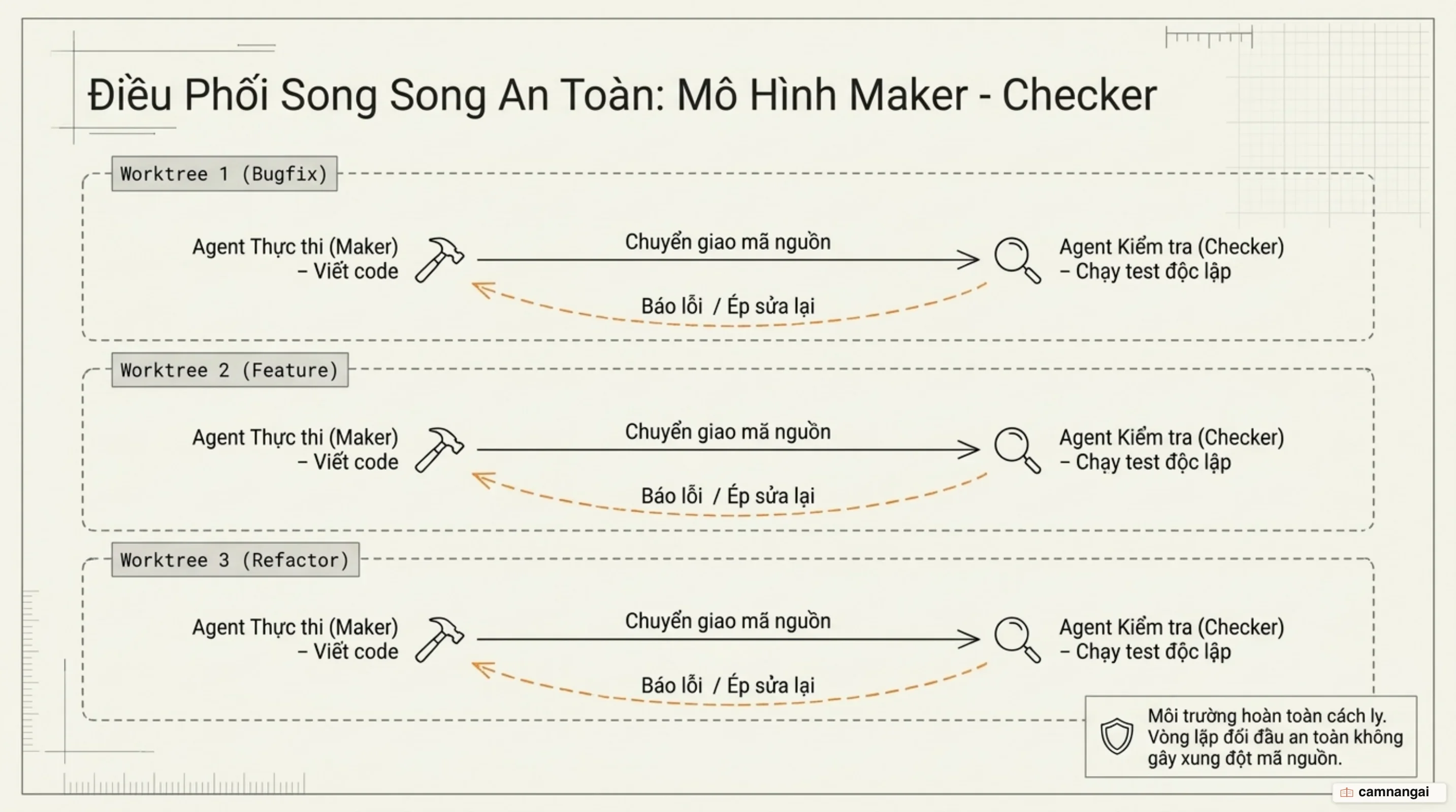Kiến trúc song song hóa với Git worktrees và phân tách Maker đối đầu Checker
