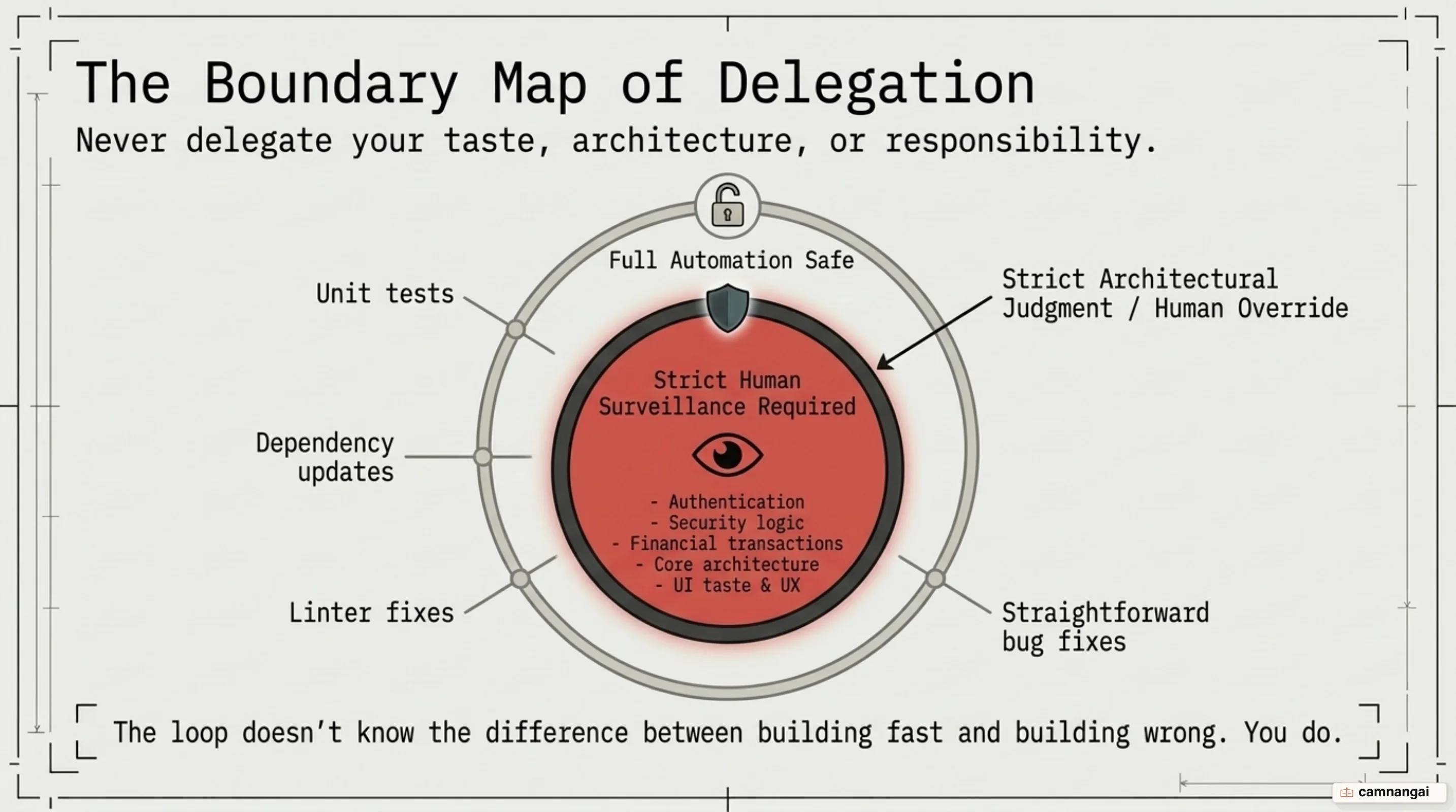 Boundary map distinguishing tasks safe for full delegation from areas demanding human surveillance