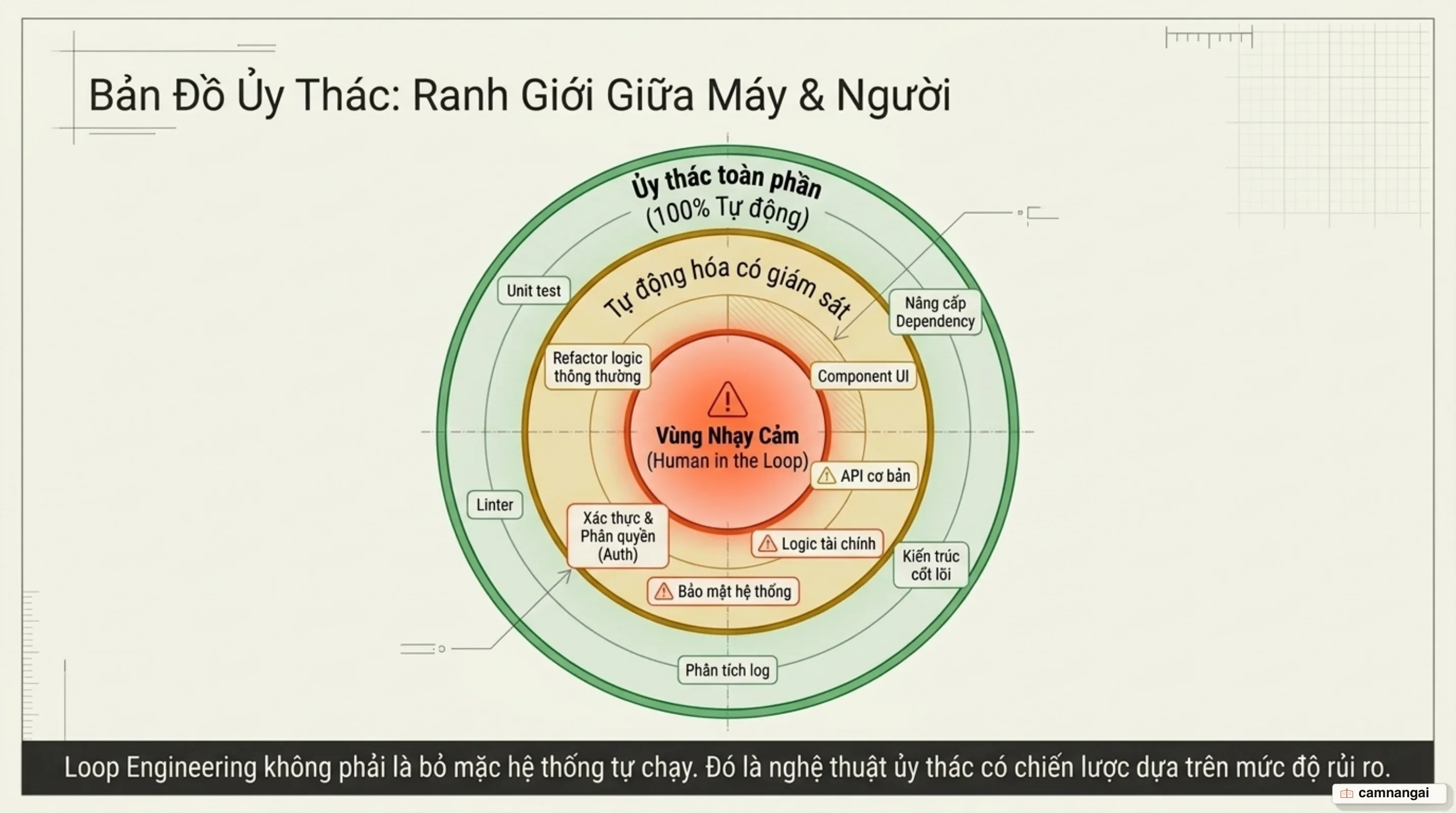 Phân vùng ranh giới giữa các tác vụ an toàn để ủy thác và các vùng mã nguồn bắt buộc người thật giám sát