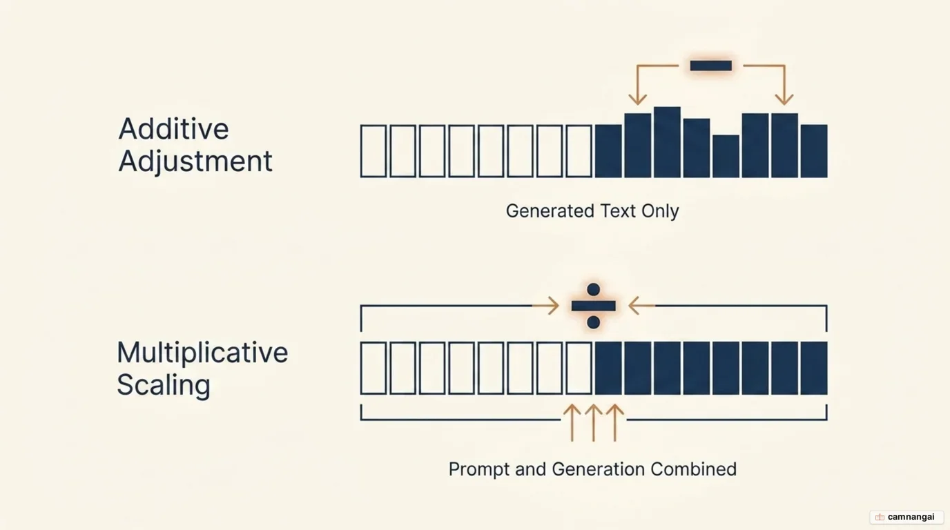 An additive penalty reading only generated text, versus a multiplicative one reading the prompt and generated text together