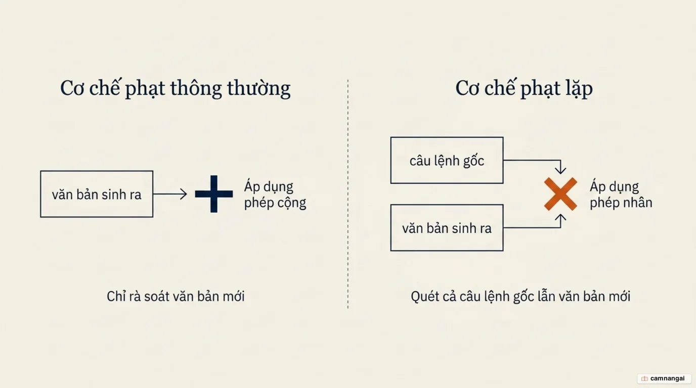 Phép cộng chỉ xét phần văn bản đã sinh ra, so với phép nhân xét cả prompt lẫn phần đã sinh