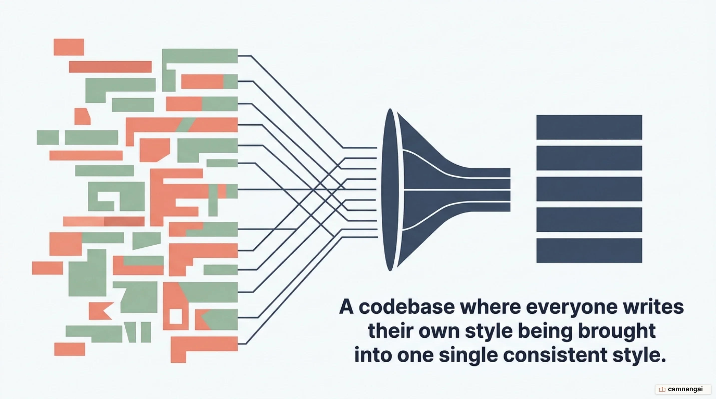 Many developers each writing their own style, converging into one consistent style