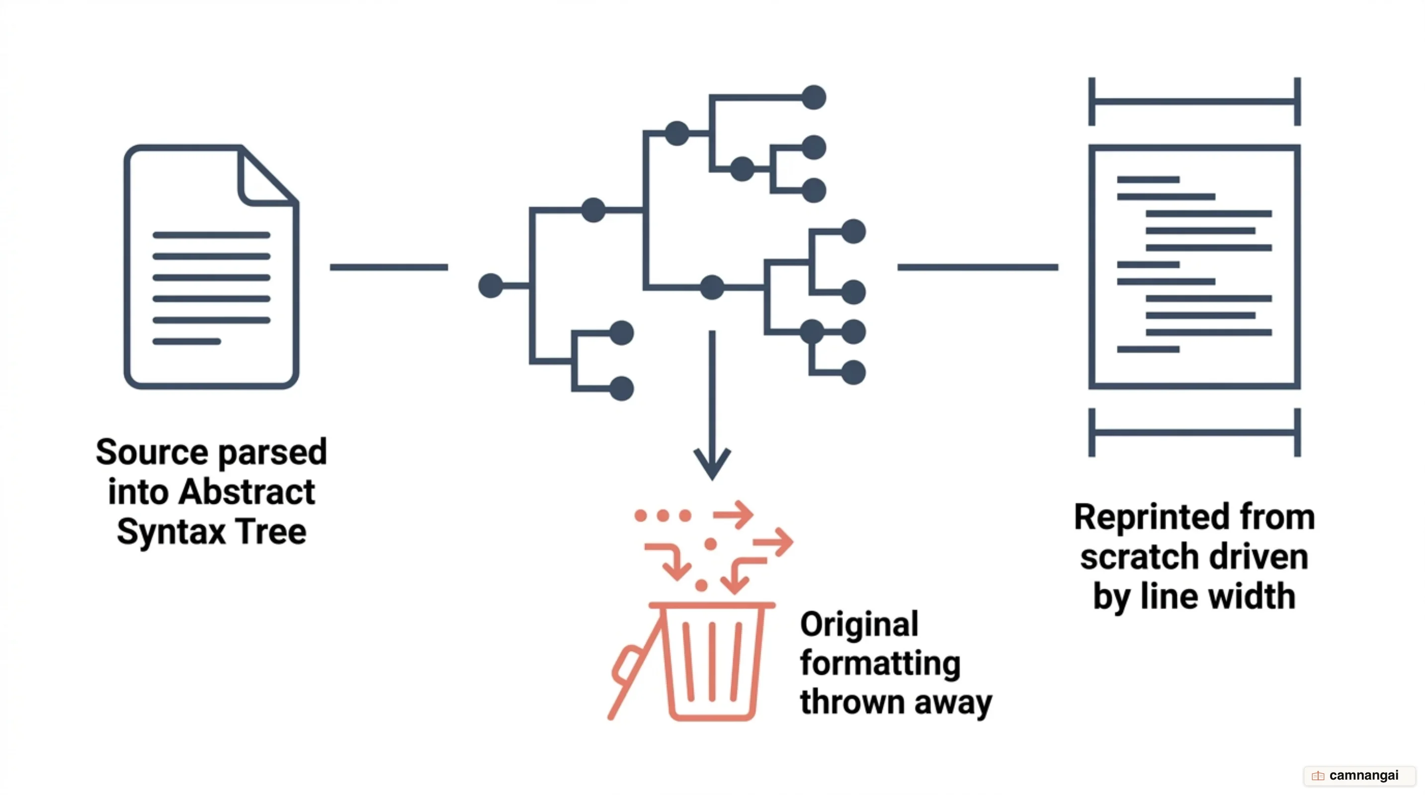 How Prettier formats: source code is parsed into an Abstract Syntax Tree, the original formatting is discarded, and the code is reprinted against one rule set