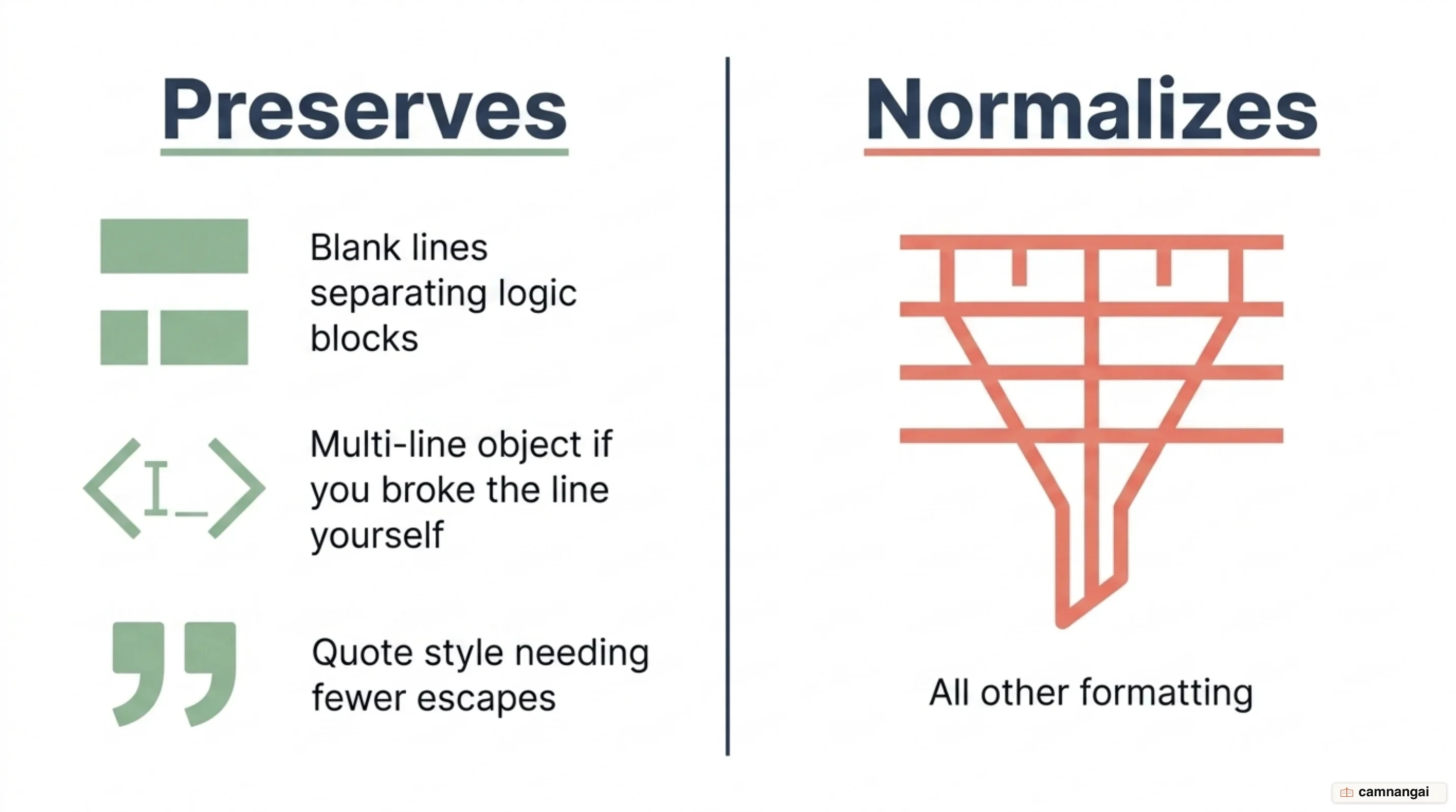 What Prettier preserves — blank lines separating logic blocks, objects you broke across lines, the quote style needing fewer escapes — versus the formatting it normalizes