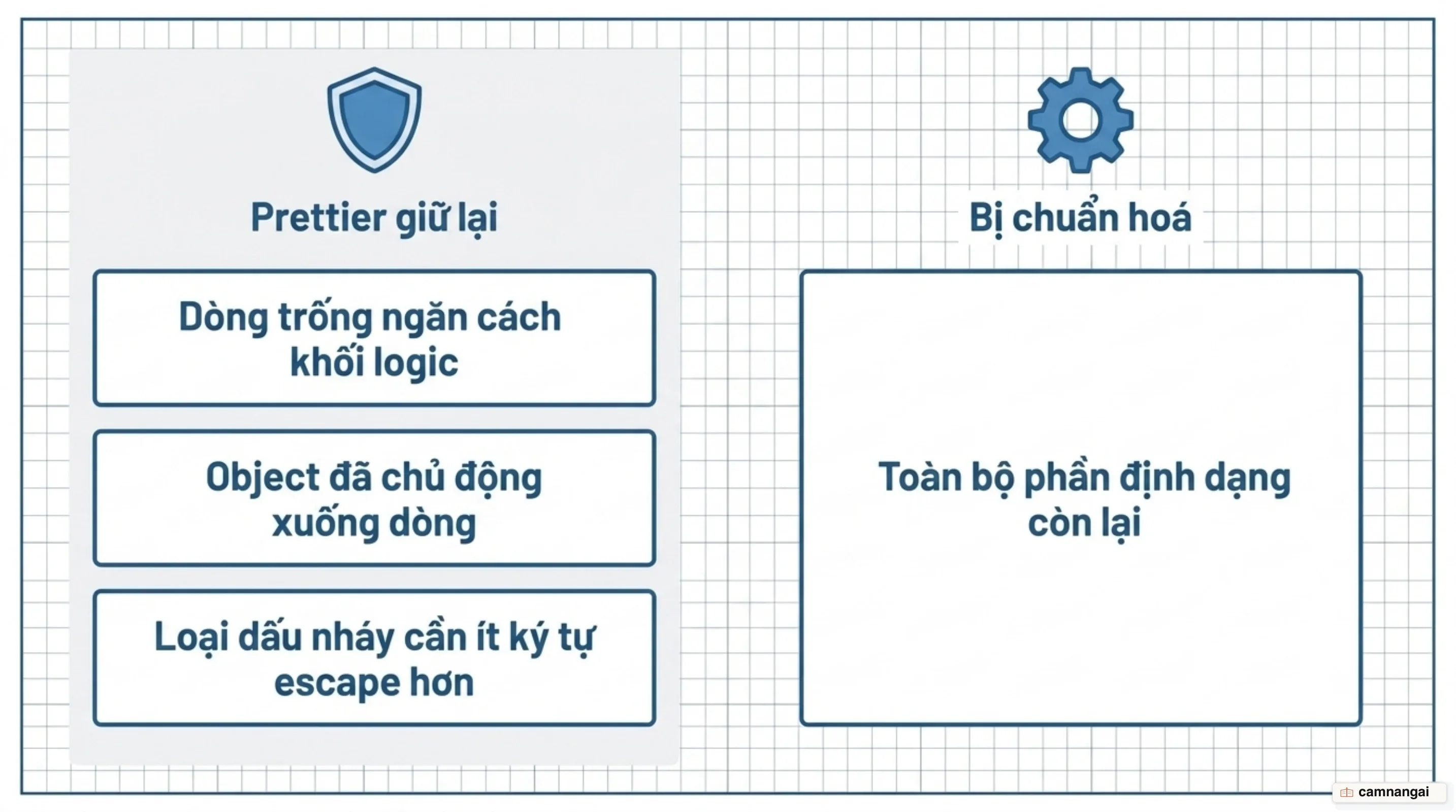 Những gì Prettier giữ lại (dòng trống ngăn khối logic, object đã xuống dòng, loại dấu nháy ít ký tự escape) so với phần định dạng còn lại bị chuẩn hoá