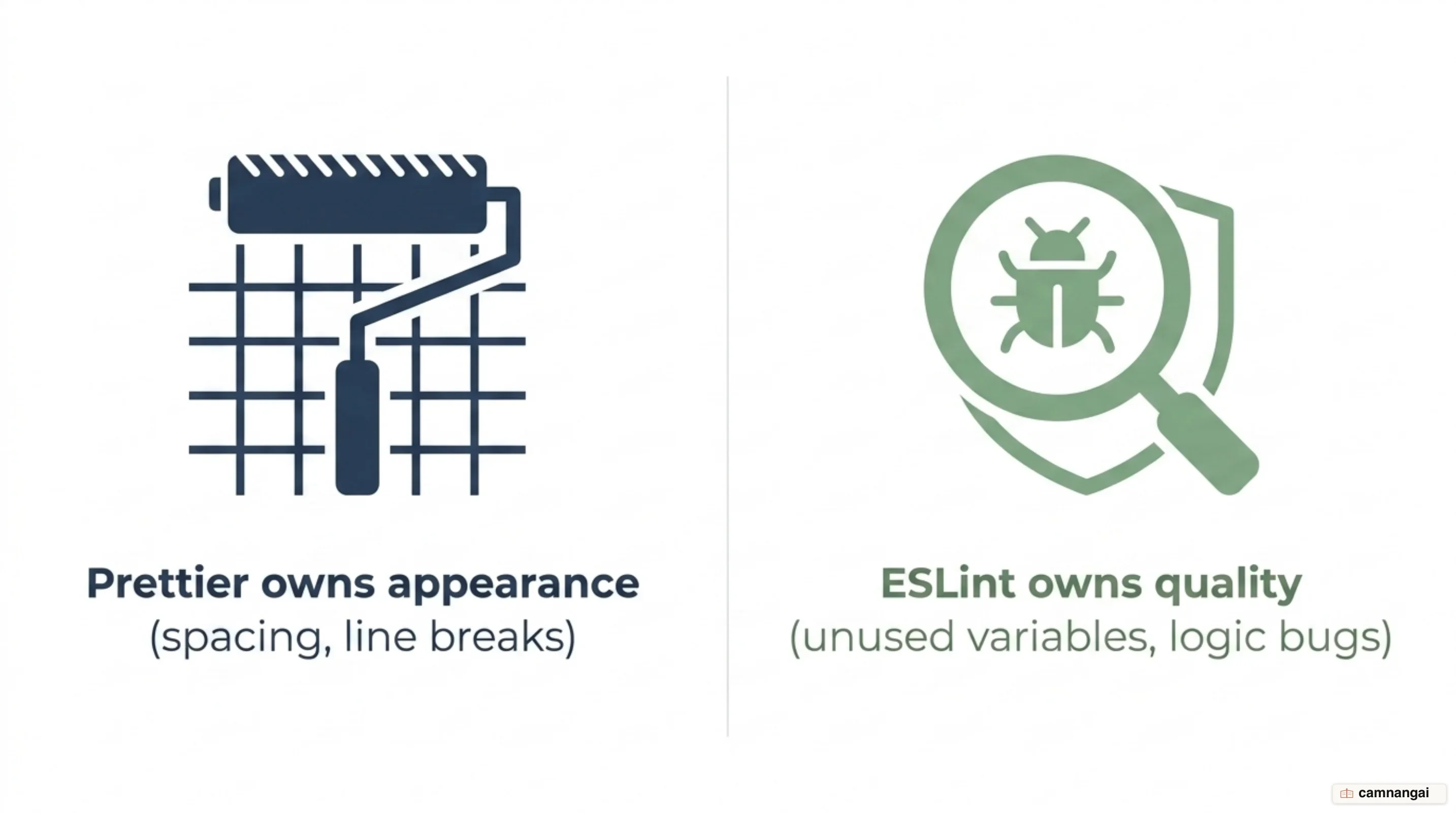 The split between Prettier and ESLint: Prettier owns appearance such as spacing and line breaks, ESLint owns quality such as unused variables and logic bugs