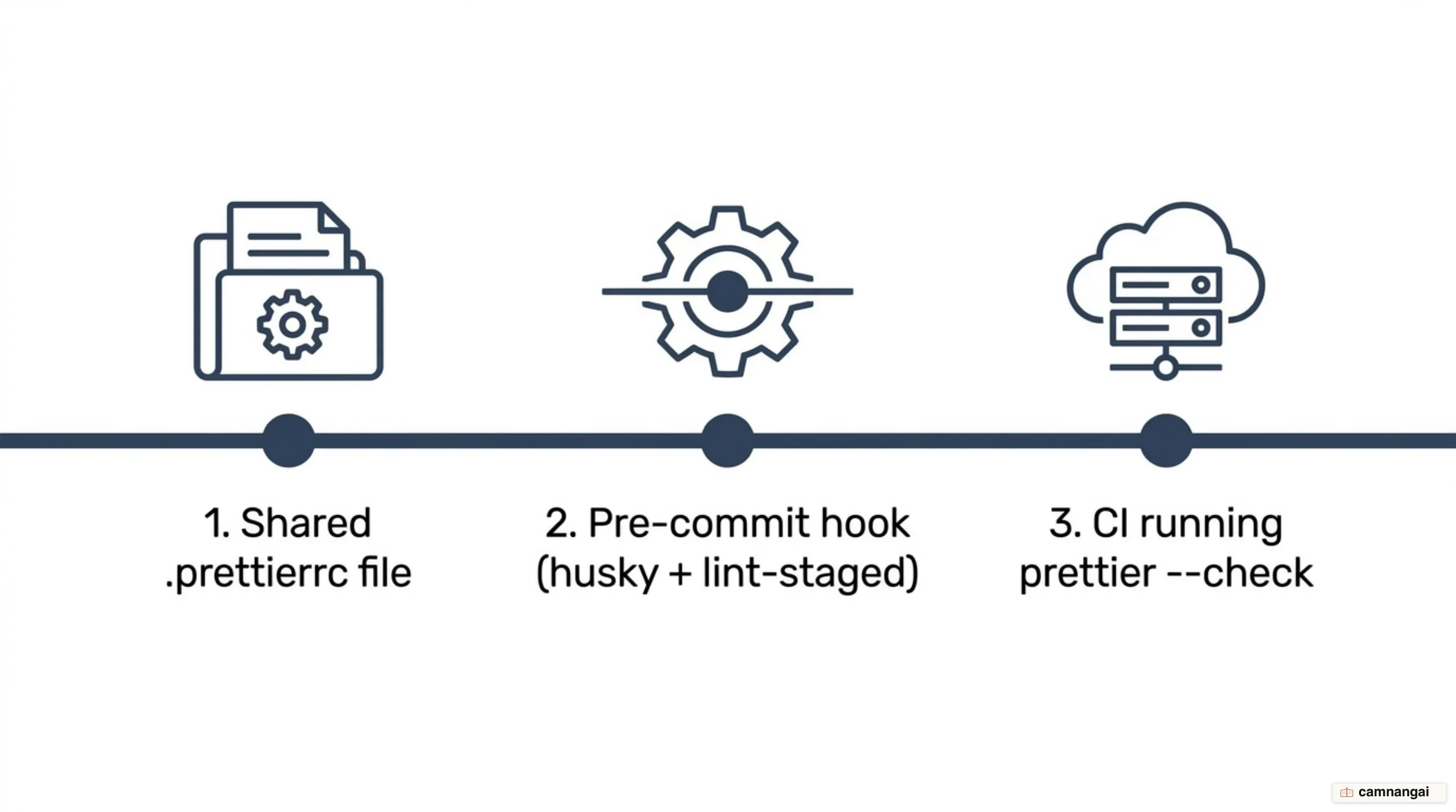 Prettier in a team workflow: a shared .prettierrc file, a pre-commit hook running husky and lint-staged, then CI running prettier --check