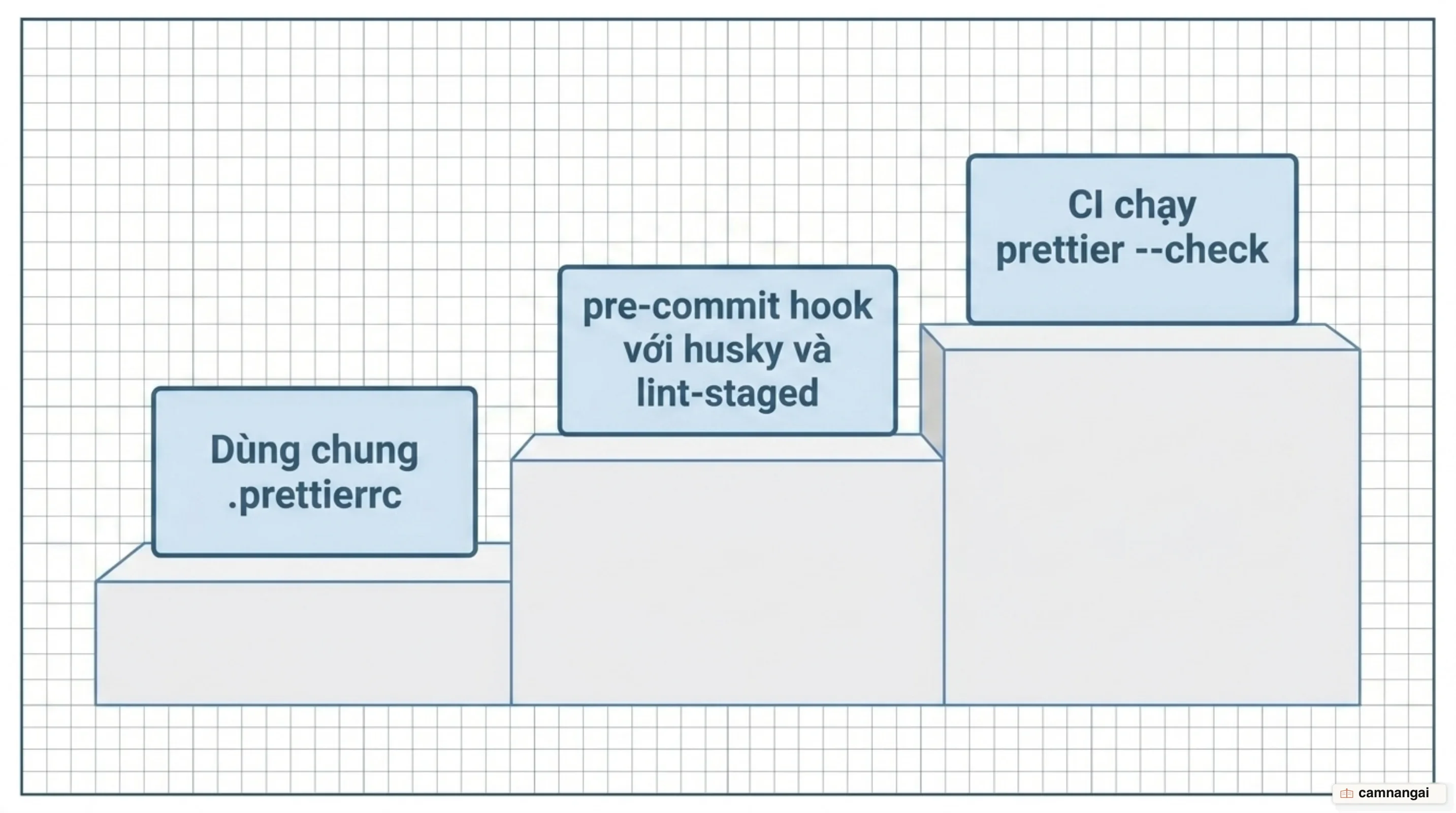 Prettier trong quy trình của cả nhóm: file .prettierrc dùng chung, pre-commit hook với husky và lint-staged, rồi CI chạy prettier --check