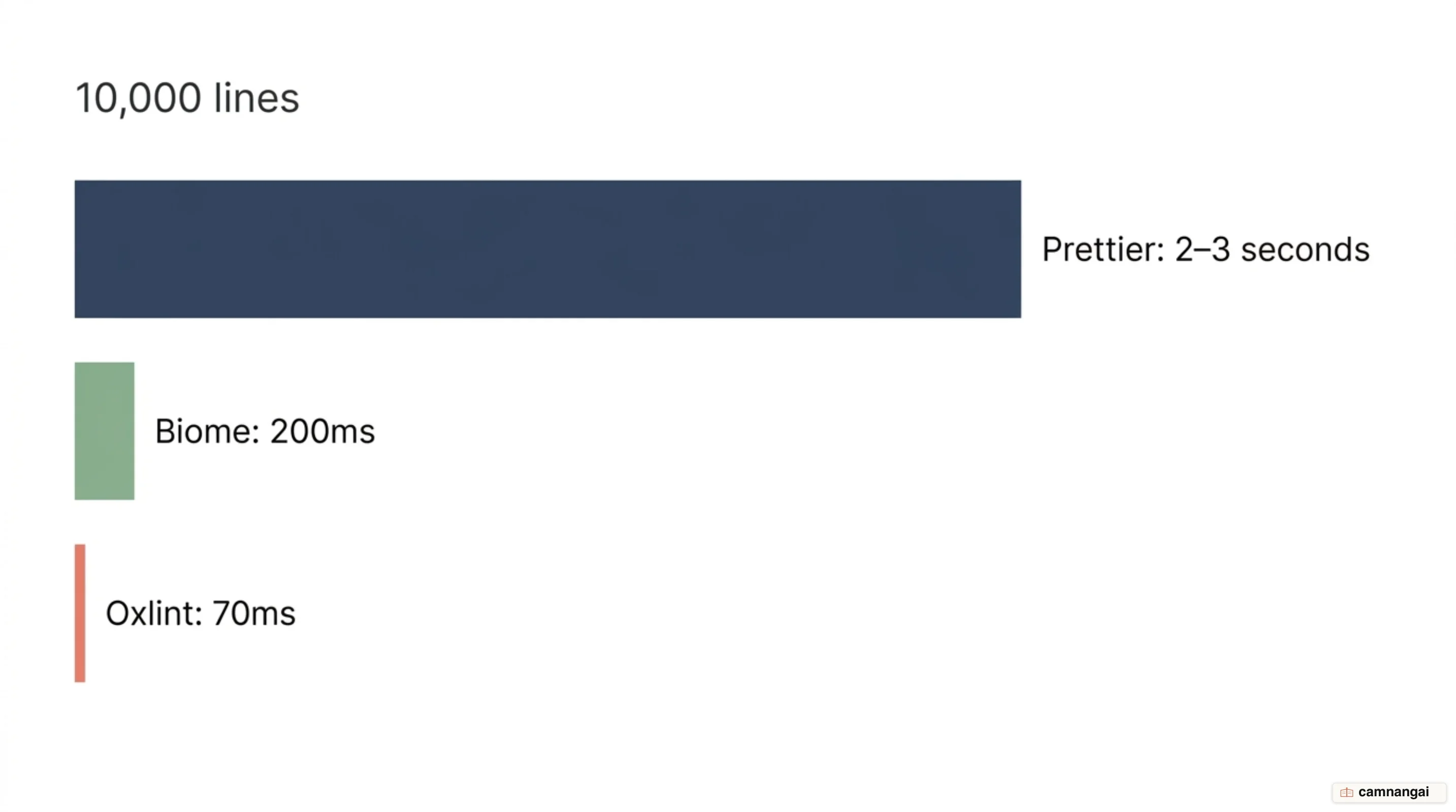 Speed on a 10,000-line codebase: Prettier takes 2–3 seconds, Biome around 200ms, Oxlint around 70ms