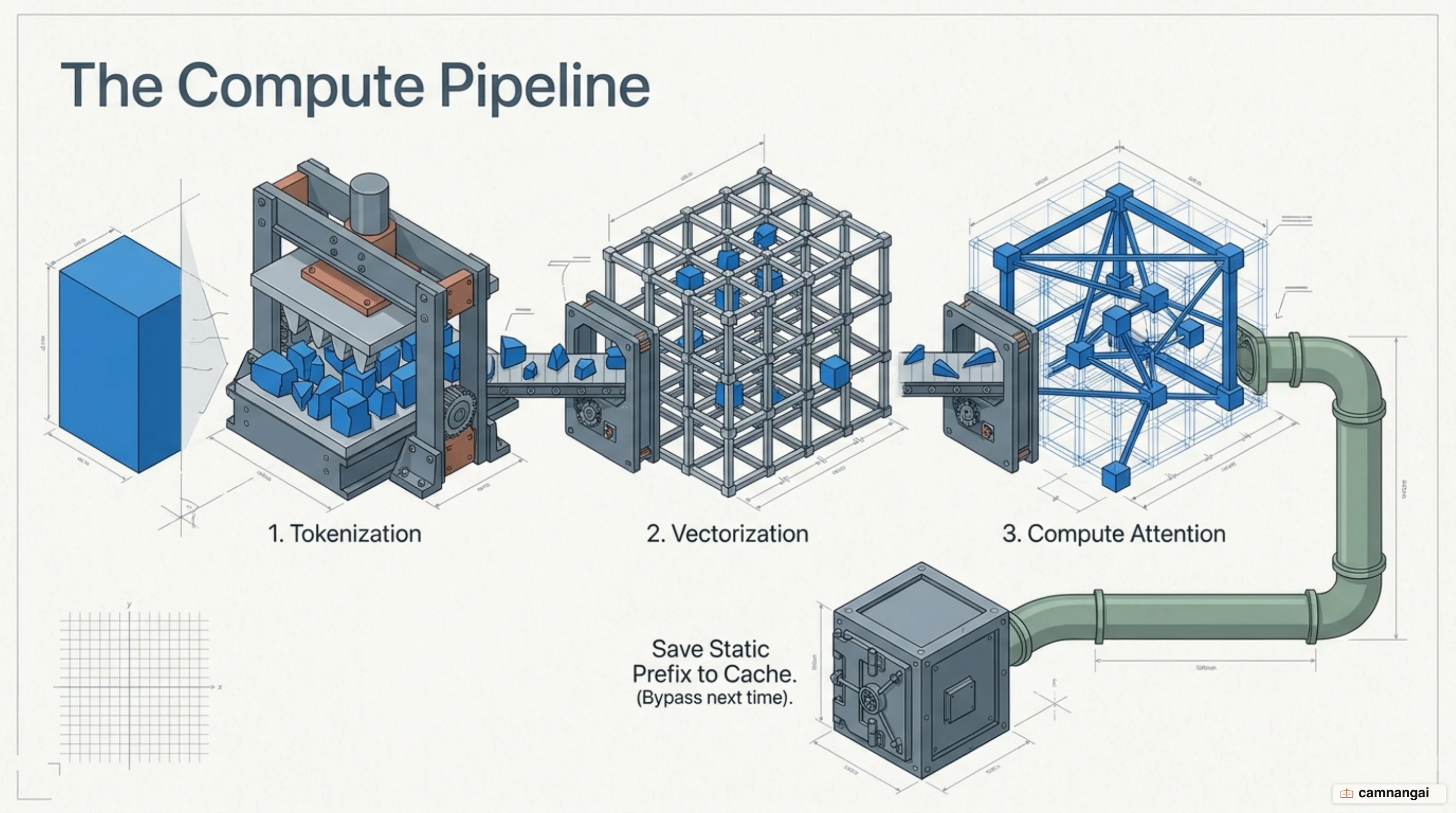 Diagram of the three-step prompt pipeline — Tokenization, Vectorization, Compute Attention — and where the cache stores the static prefix result