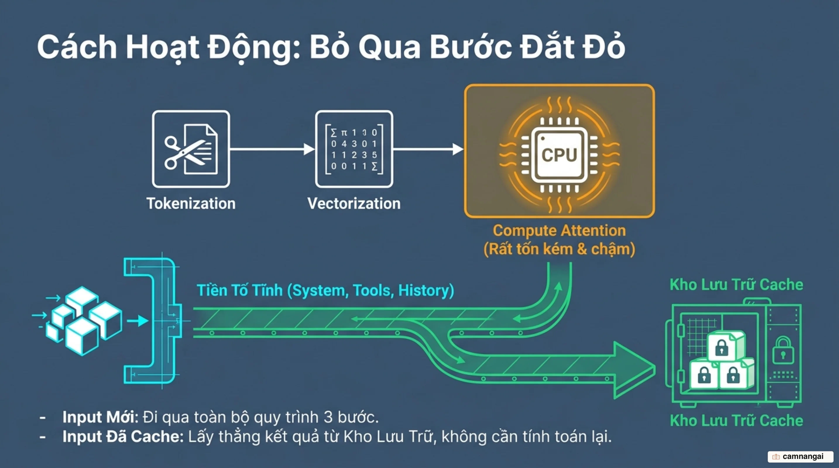 Sơ đồ ba bước xử lý prompt — Tokenization, Vectorization, Compute Attention — và vị trí cache lưu lại kết quả của phần tiền tố (prefix) tĩnh