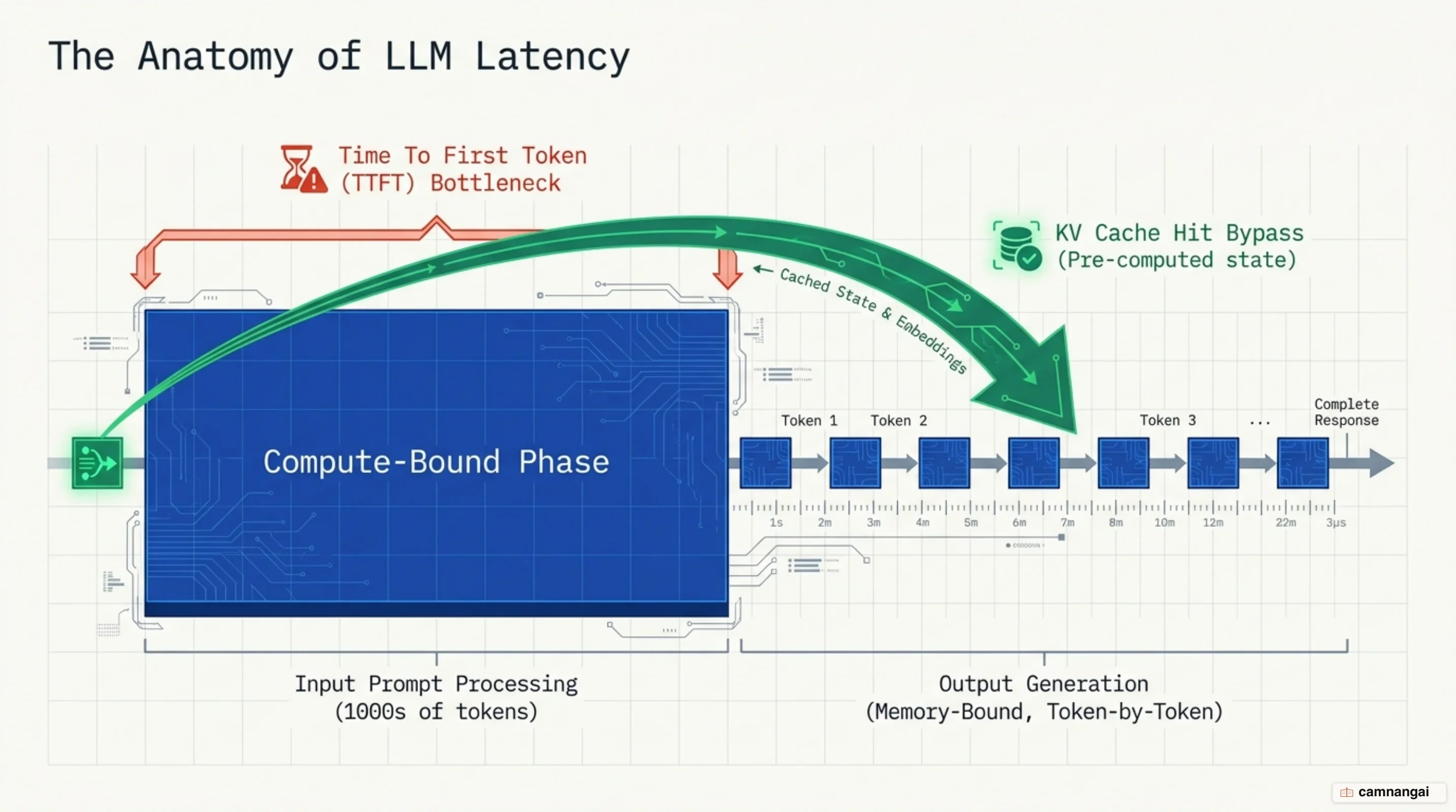LLM request anatomy: Compute-bound prefill vs memory-bound decoding bottlenecks