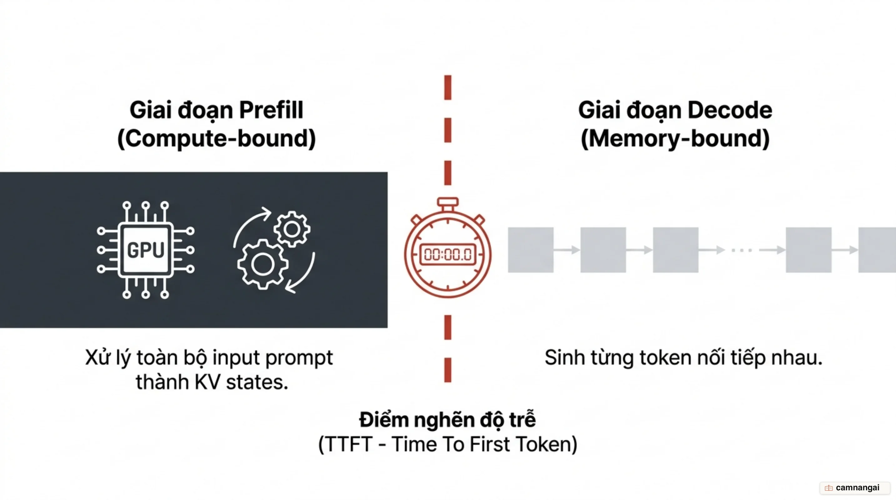 Cơ chế tính toán giai đoạn Prefill và Decode của LLM cùng điểm nghẽn chi phí và độ trễ