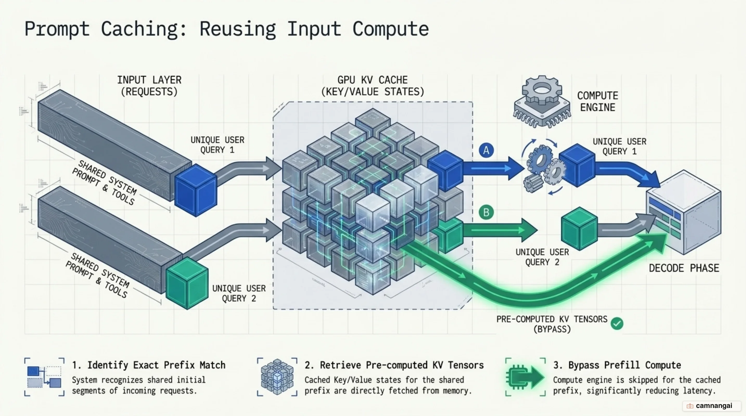 Prefix Caching architecture: Reusing KV attention tensors from GPU memory