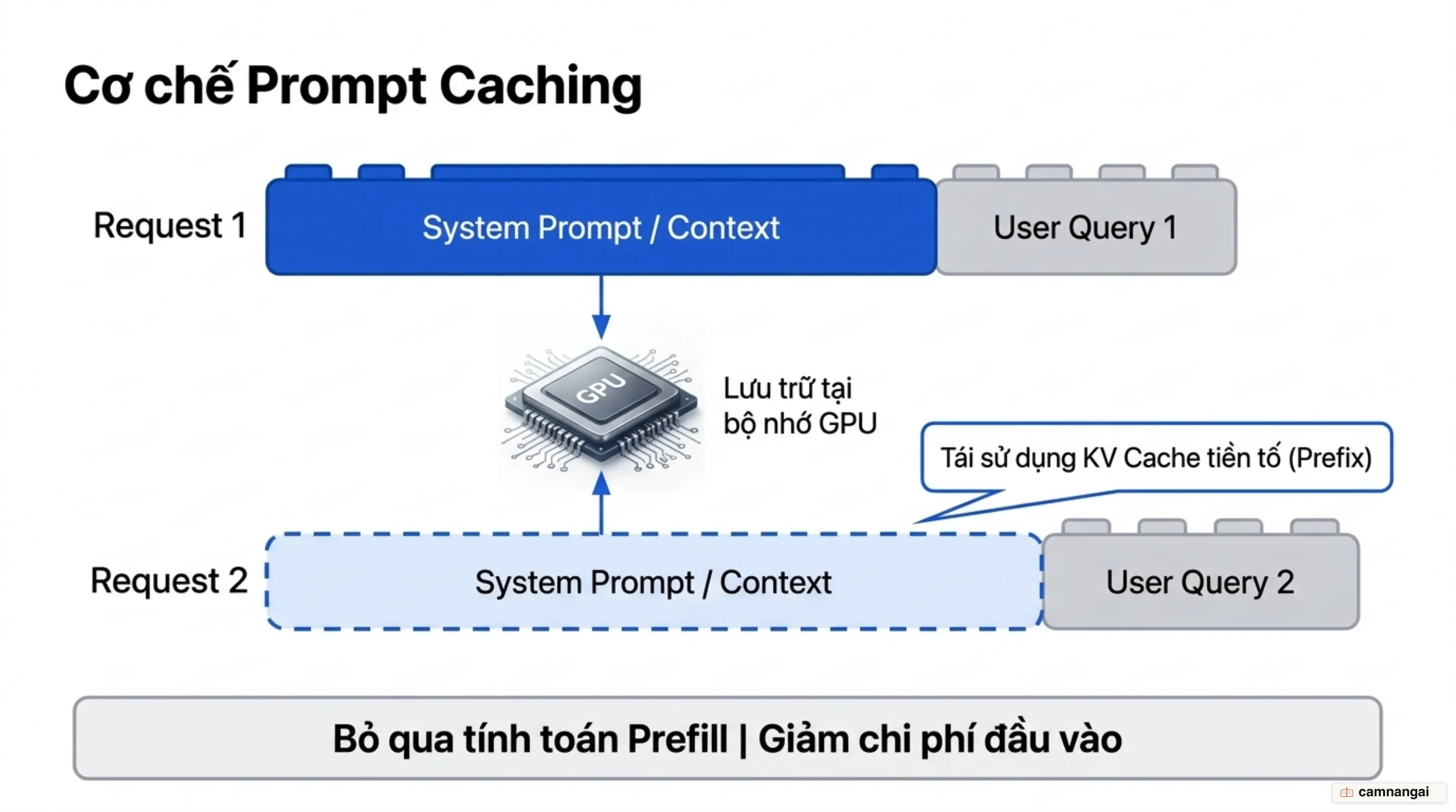 Cơ chế tái sử dụng KV Cache từ GPU memory cho đoạn tiền tố prompt