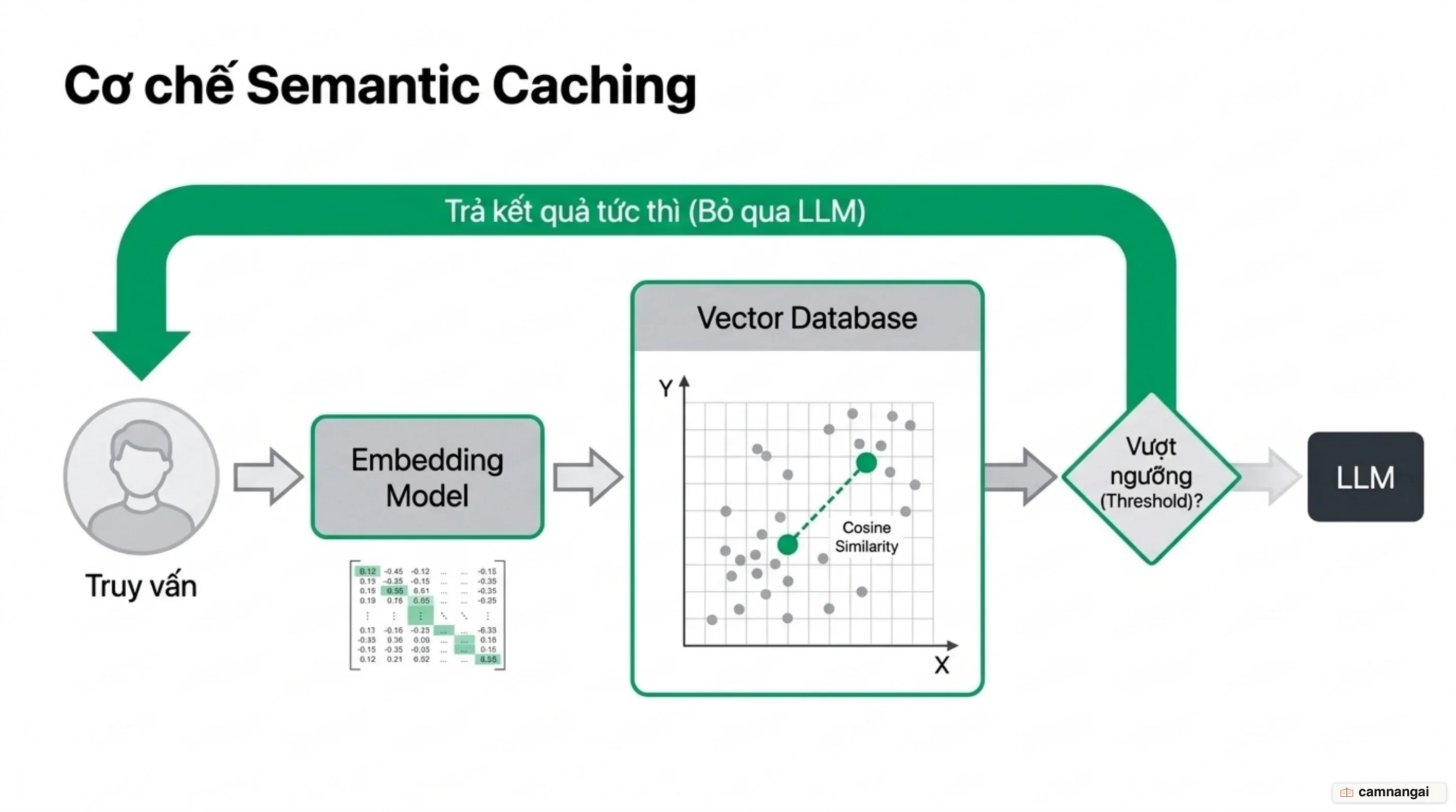 Quy trình xử lý truy vấn của Semantic Caching qua Embedding Model và Vector Database