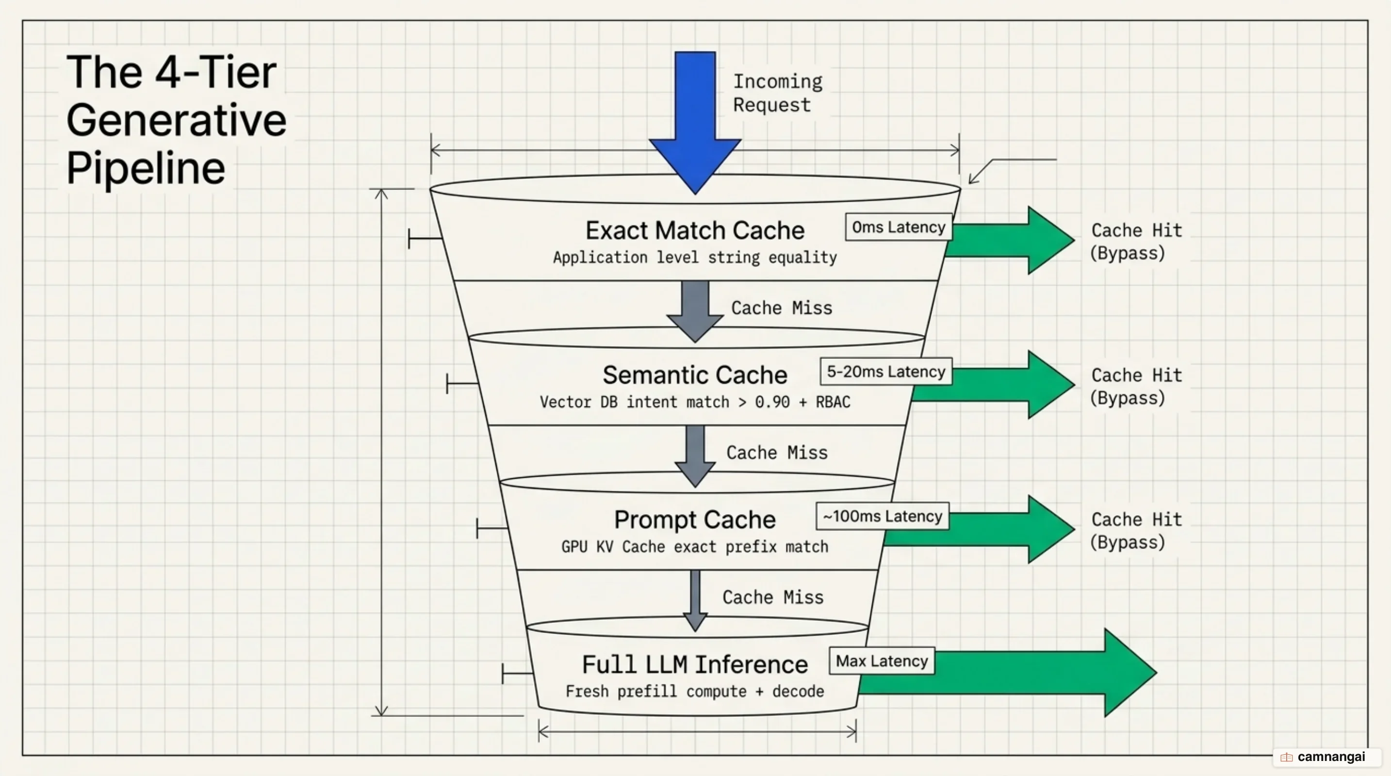 Multi-tier 4-level caching topology combining exact match, semantic cache, and prompt cache