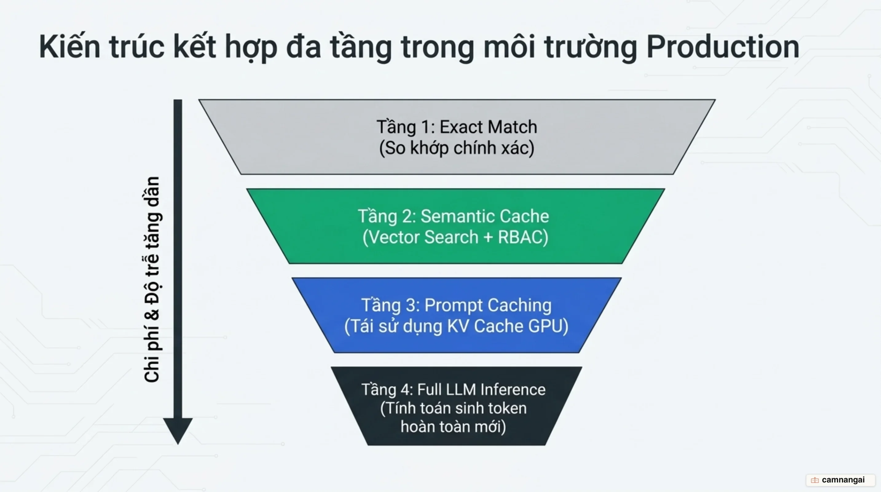 Kiến trúc caching đa tầng 4 cấp độ kết hợp trên môi trường production