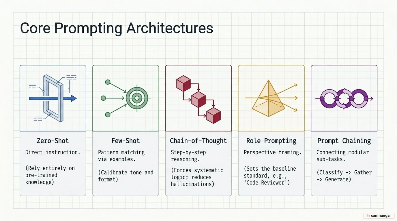 Diagram comparing the five core prompting techniques: zero-shot, few-shot, chain-of-thought, role prompting, and prompt chaining