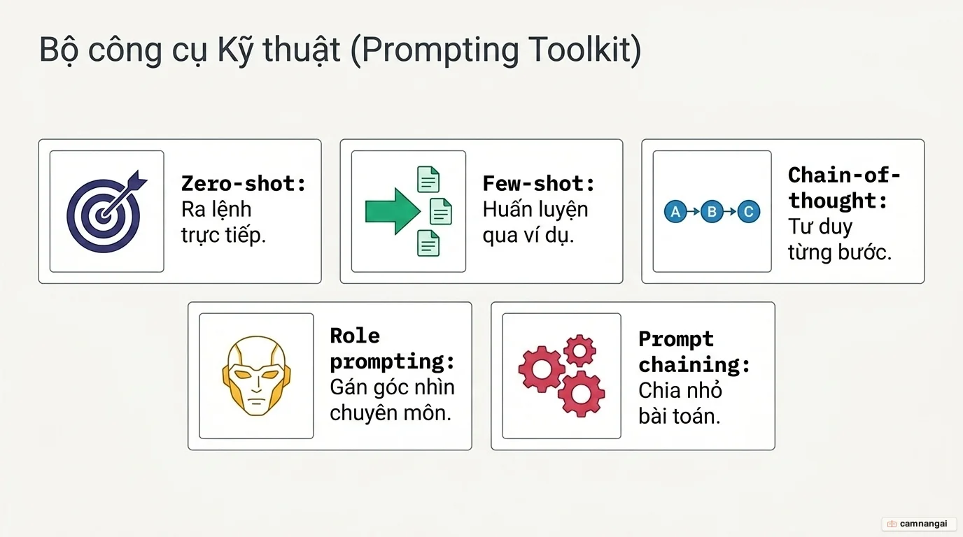 Sơ đồ so sánh năm kỹ thuật prompt nền tảng: zero-shot, few-shot, chain-of-thought, role prompting và prompt chaining