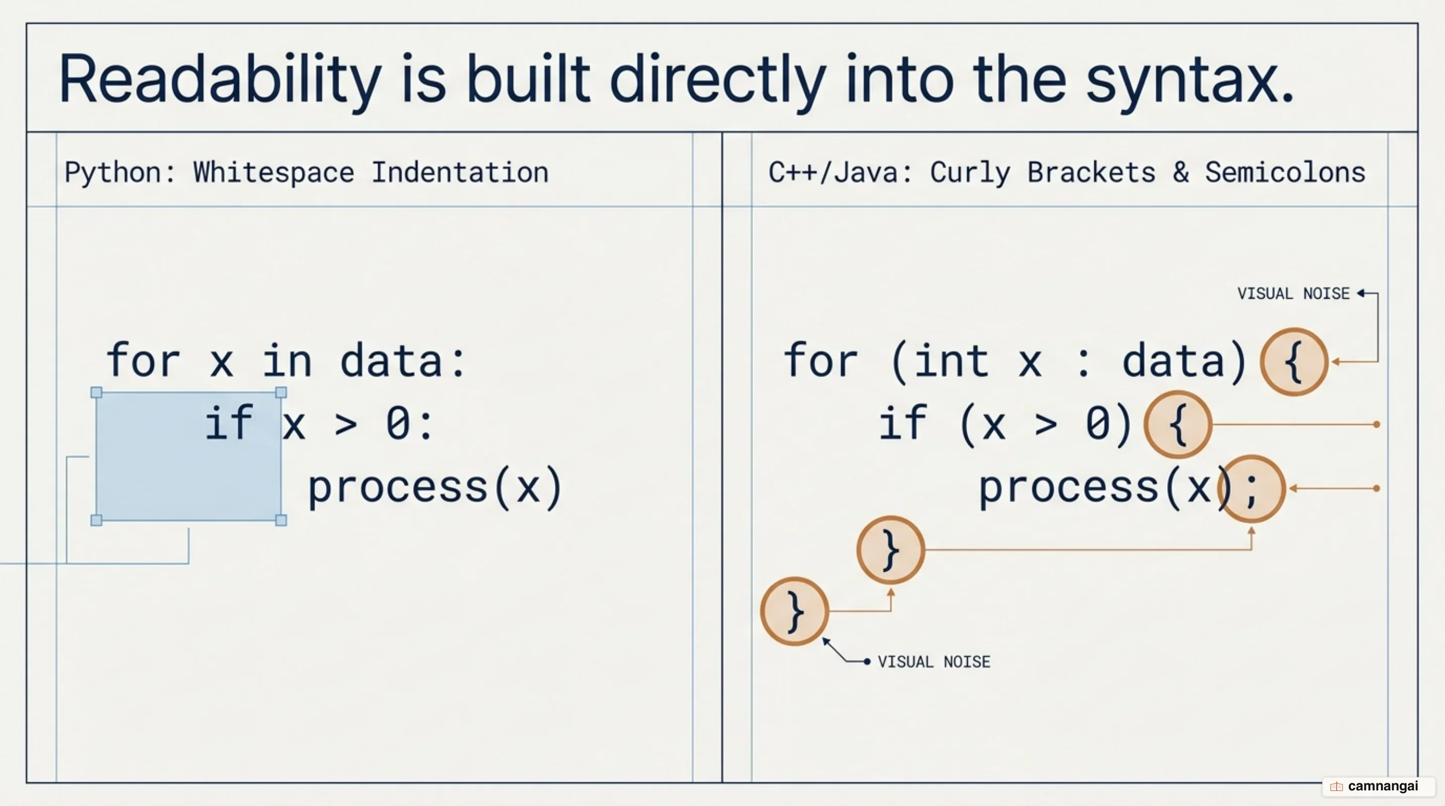 How Python separates code blocks with indentation while C++ and Java use curly brackets