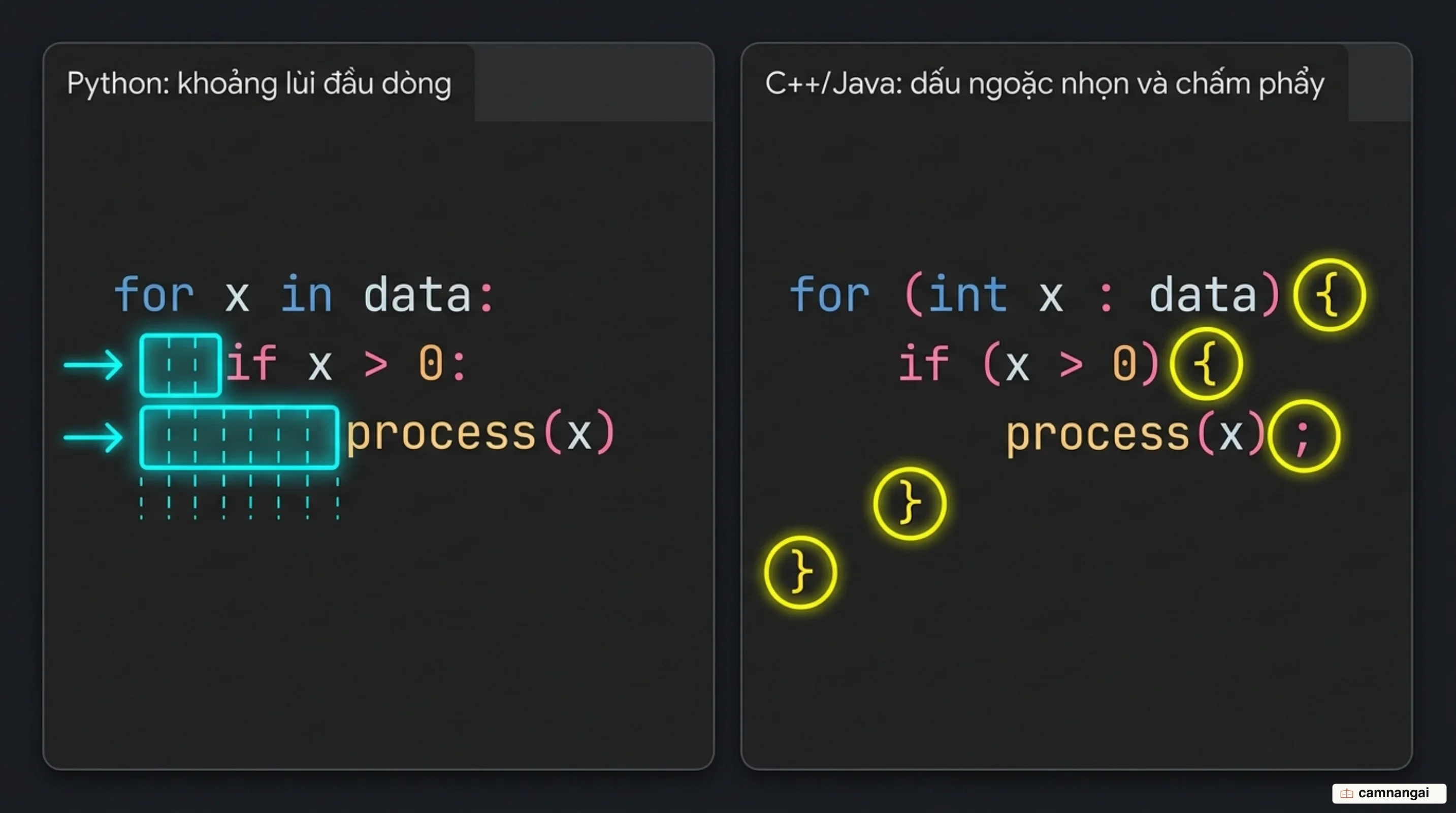 So sánh cách phân tách khối lệnh: Python dùng khoảng lùi đầu dòng, còn C++ và Java dùng dấu ngoặc nhọn