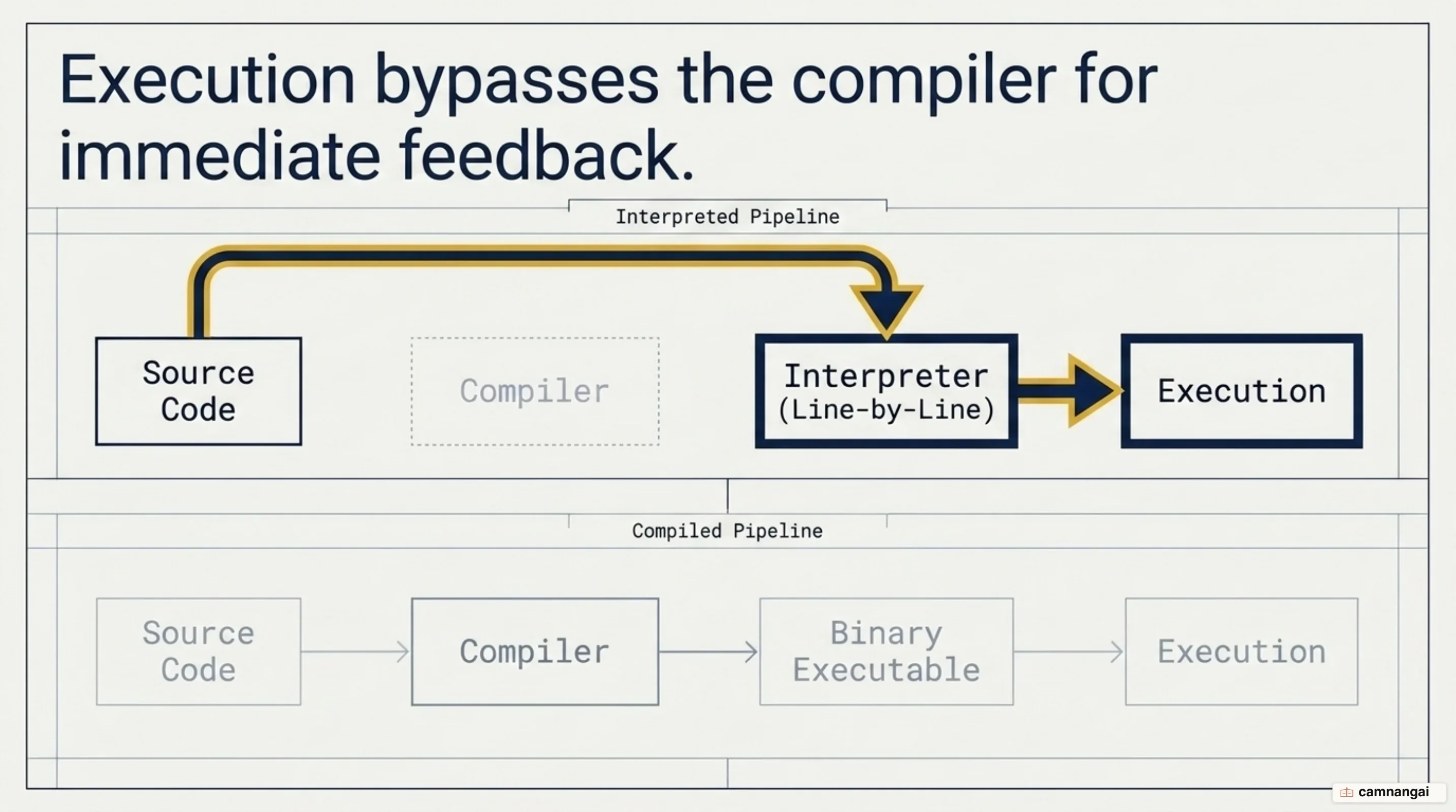 Python source running straight through the interpreter line by line, with no separate compilation step