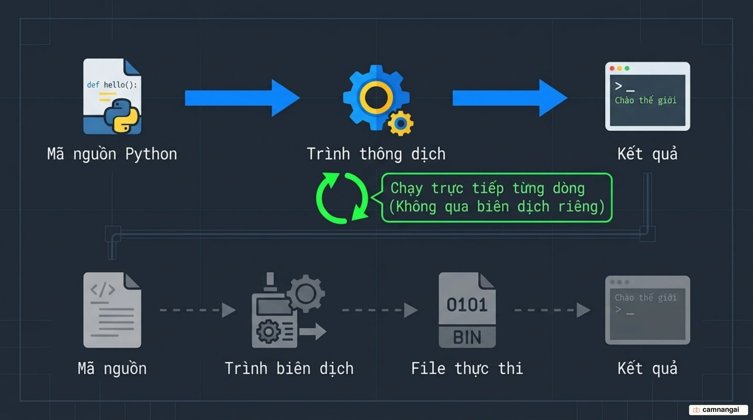 Mã nguồn Python đi thẳng qua trình thông dịch và chạy từng dòng, không có bước biên dịch riêng như C++