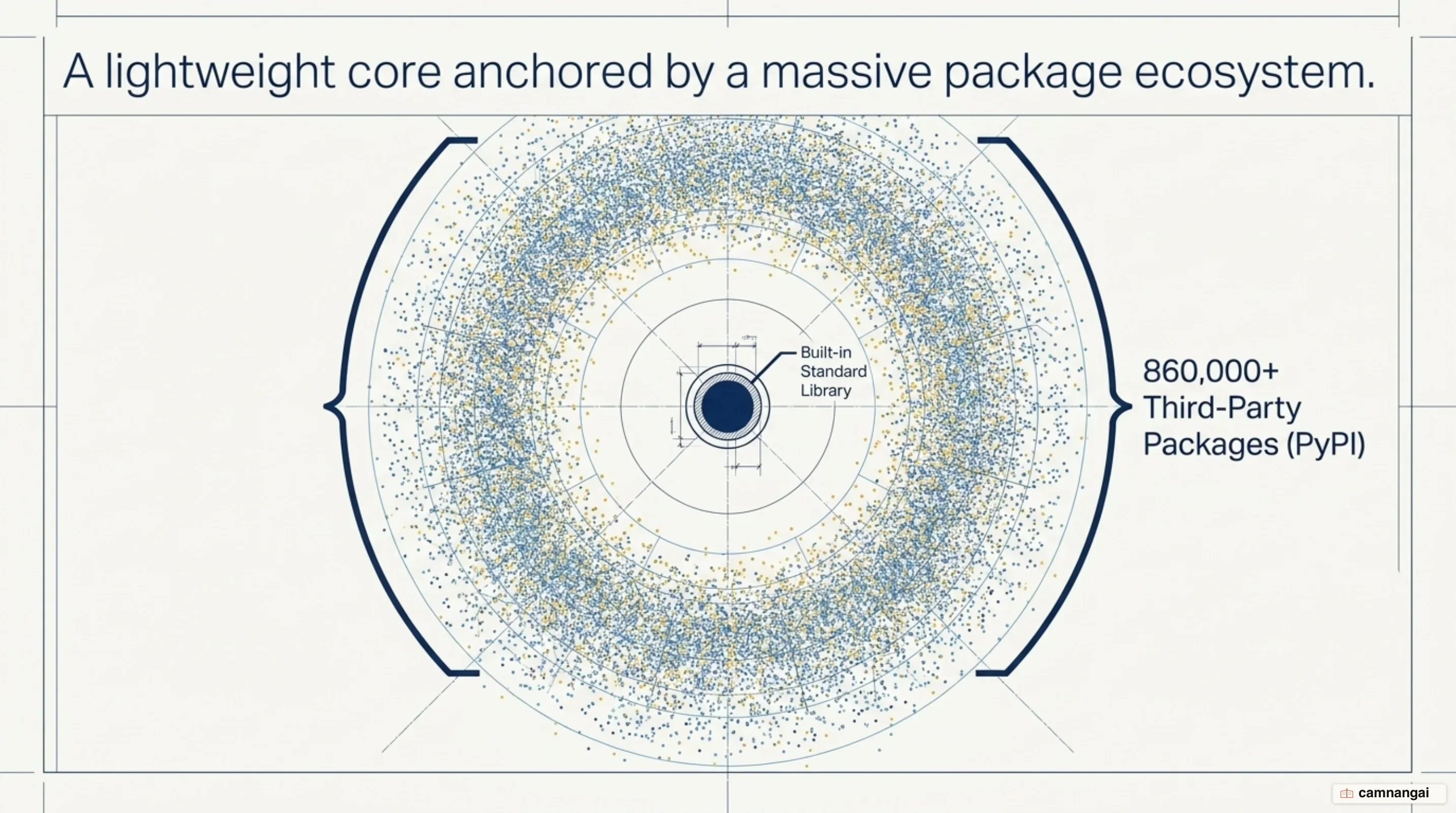 Python's built-in standard library core surrounded by the PyPI ecosystem of more than 860,000 third-party packages