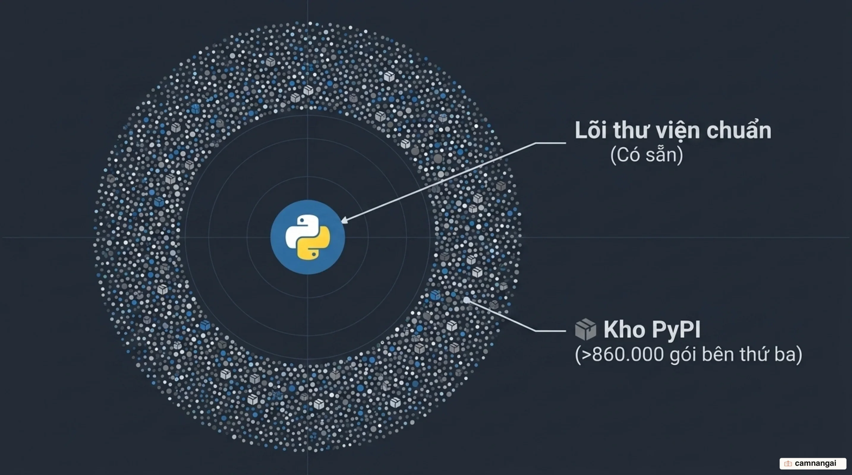 Lõi thư viện chuẩn có sẵn của Python, bao quanh là kho PyPI với hơn 860.000 gói từ bên thứ ba