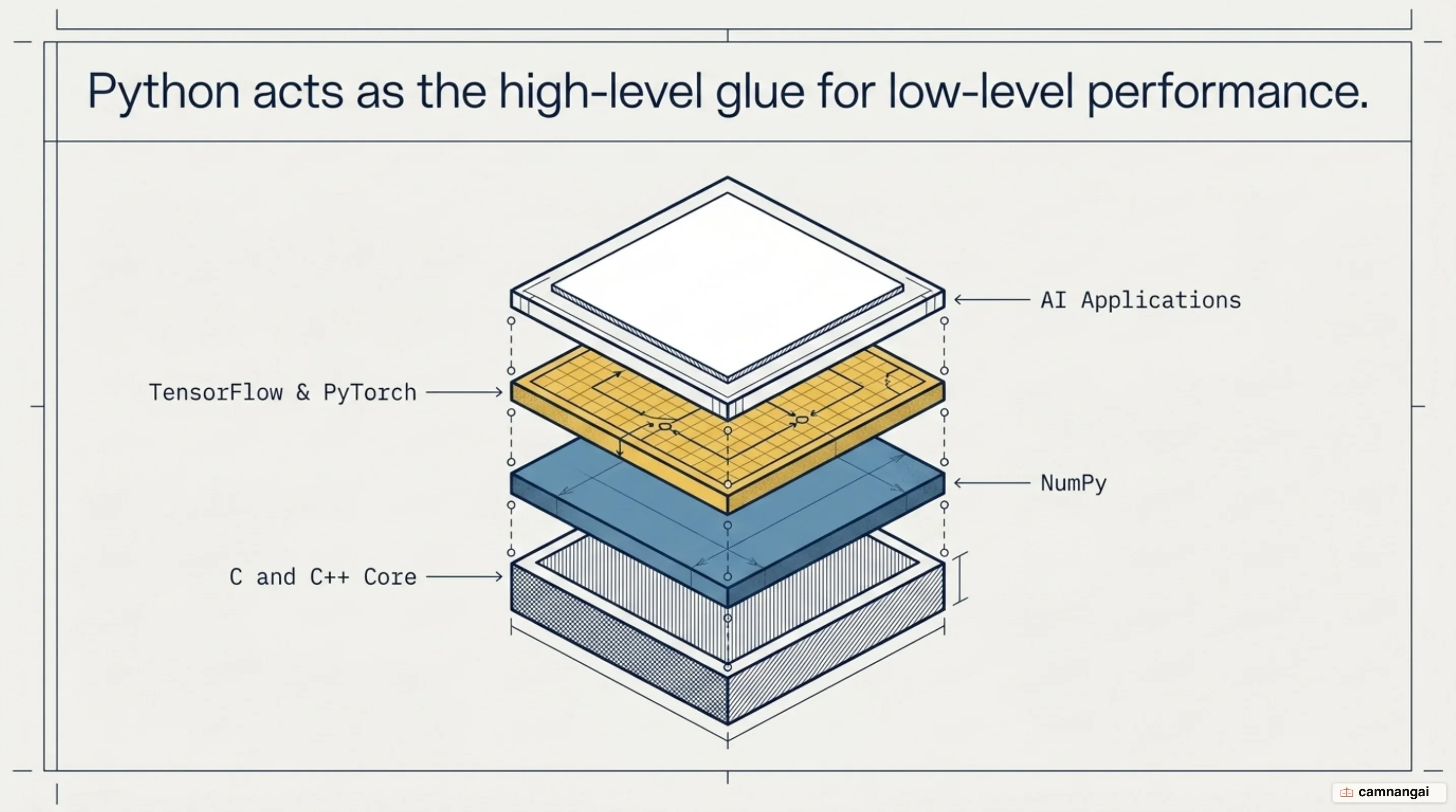 Layers of Python's AI stack: C and C++ core at the bottom, NumPy above it, TensorFlow and PyTorch on top, and AI applications at the surface