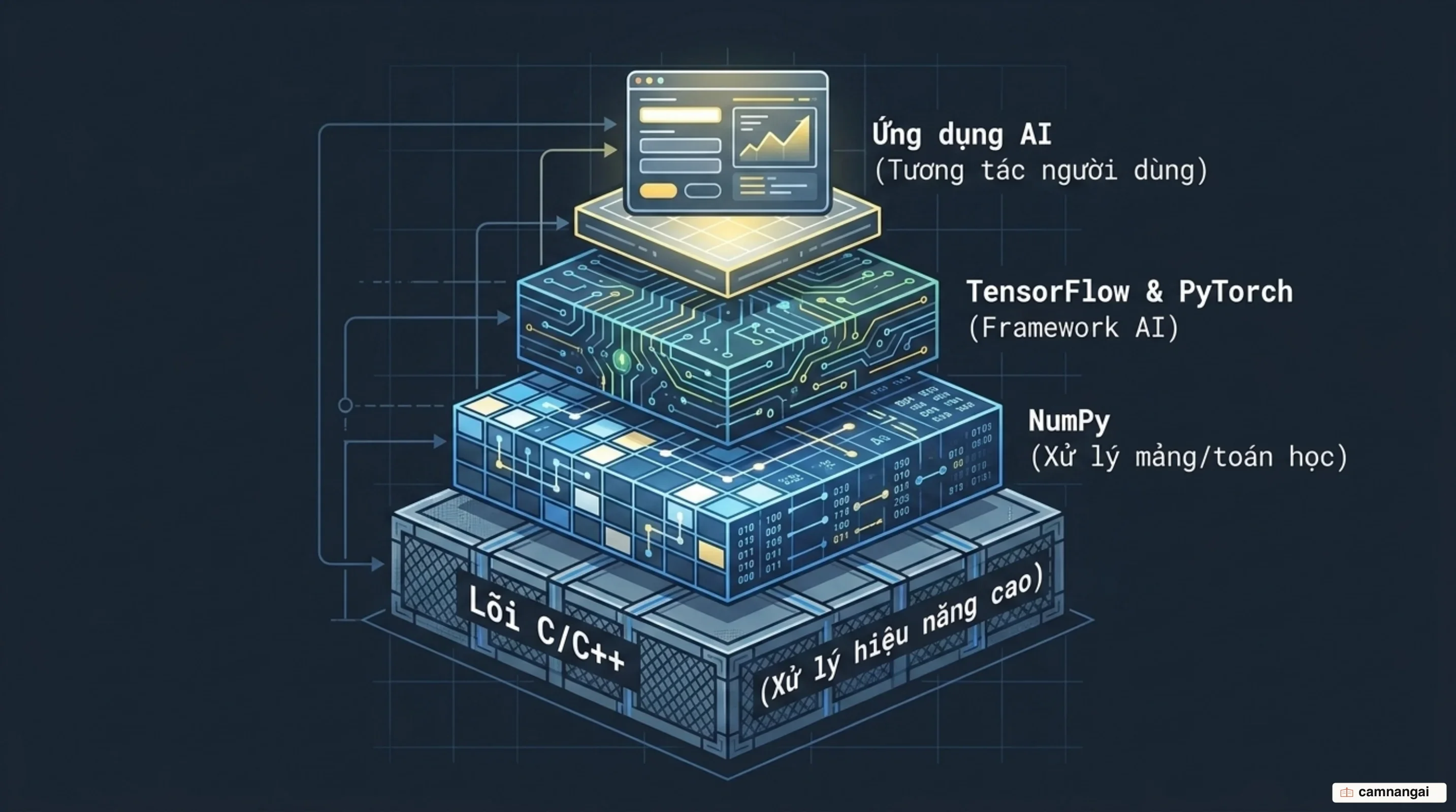 Các lớp của hệ sinh thái AI trong Python: lõi C/C++ ở dưới, NumPy ở giữa, TensorFlow và PyTorch phía trên, trên cùng là ứng dụng AI