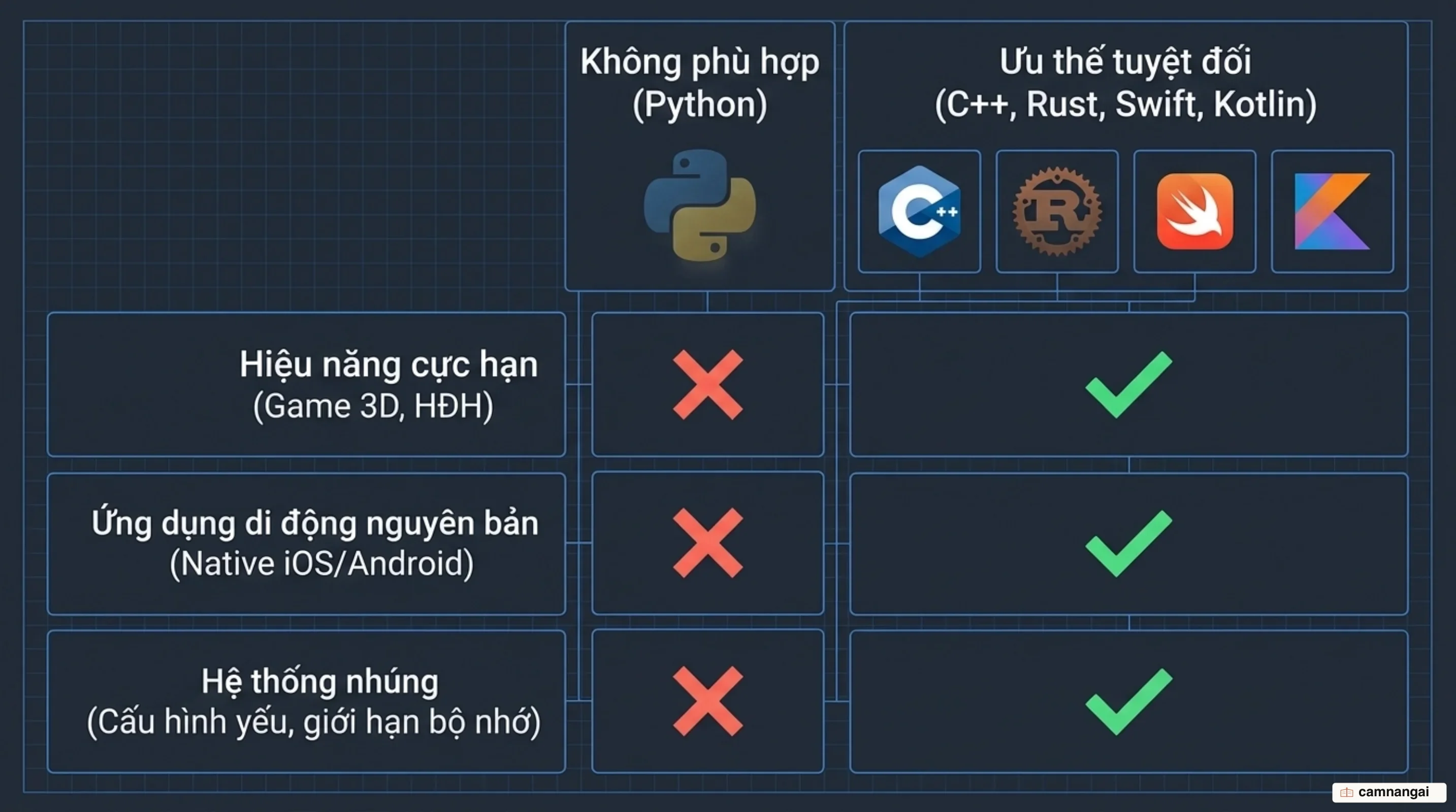 Những chỗ Python phù hợp so với những chỗ C++, Rust, Swift hay Kotlin chiếm ưu thế: hiệu năng cực hạn, ứng dụng di động và hệ thống nhúng
