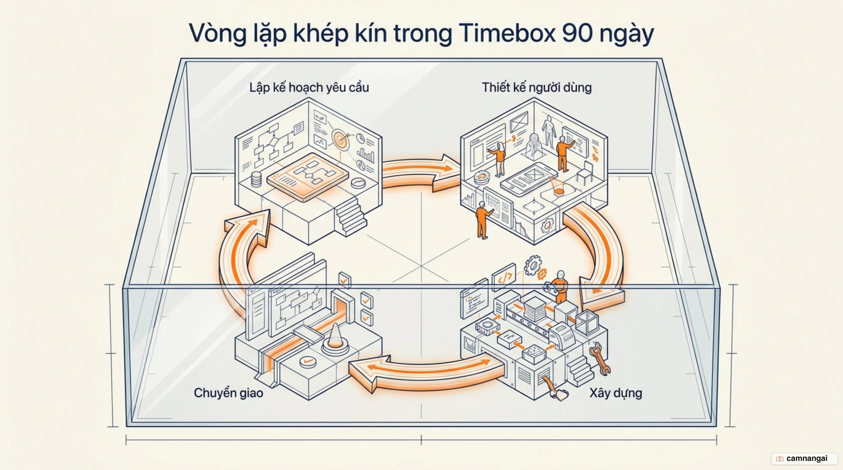 Bốn giai đoạn của một vòng lặp RAD: lập kế hoạch yêu cầu, thiết kế người dùng, xây dựng và chuyển giao, gói trong timebox 90 ngày