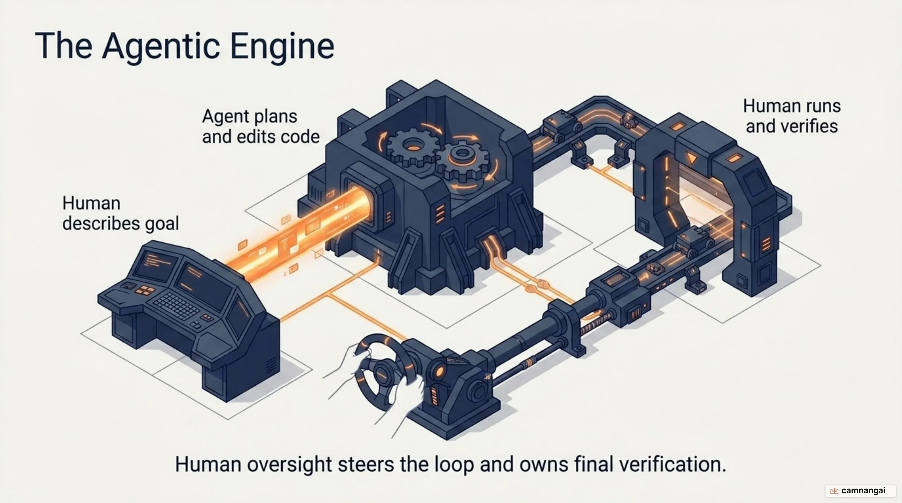 The agentic coding loop: a human describes the goal, the agent plans and edits code, the human runs and verifies it