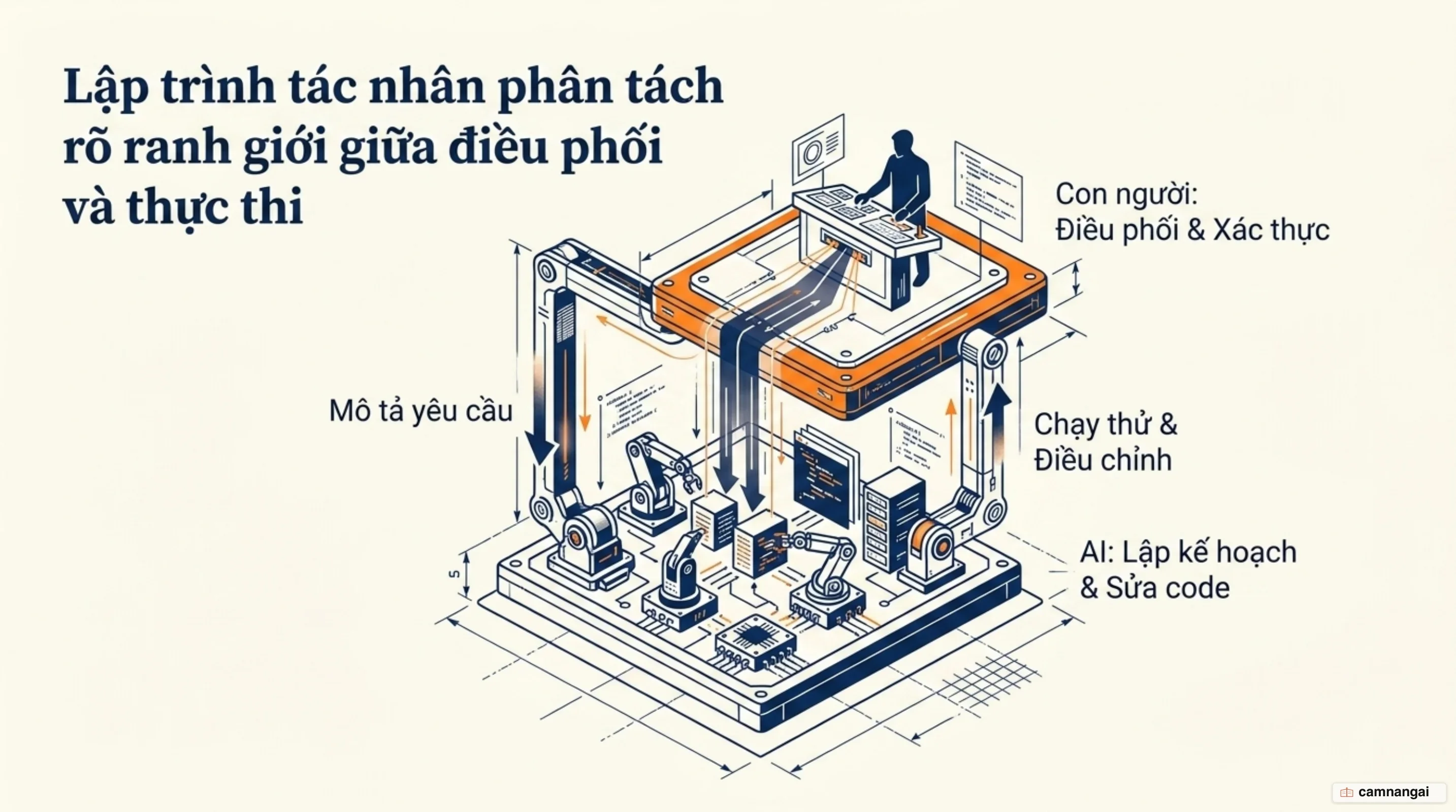 Vòng lặp lập trình tác nhân: con người mô tả yêu cầu, AI lập kế hoạch và sửa code, con người chạy thử rồi điều chỉnh