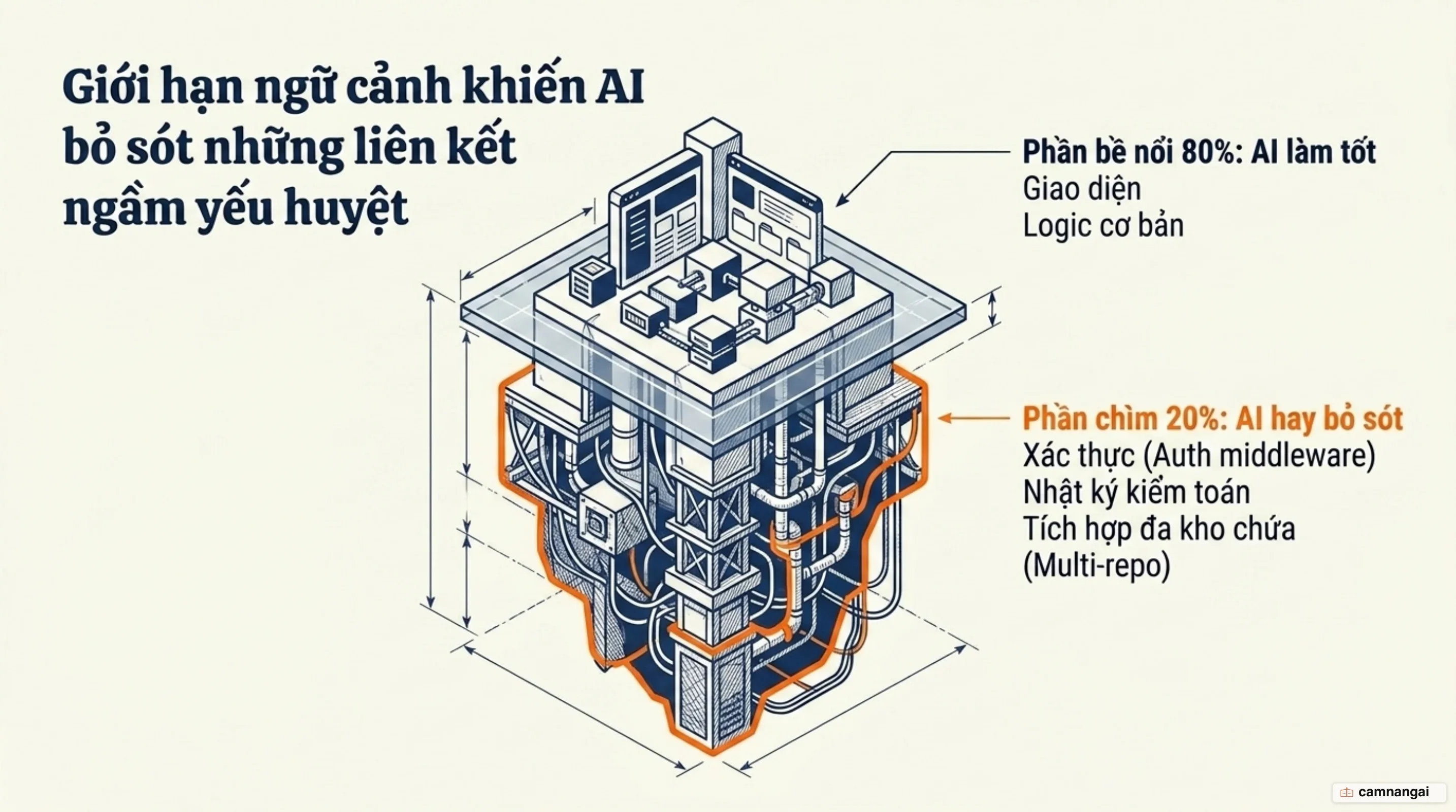 Vấn đề 80/20: AI xử lý tốt 80% phần bề nổi nhưng bỏ sót 20% vô hình như auth middleware và nhật ký kiểm toán