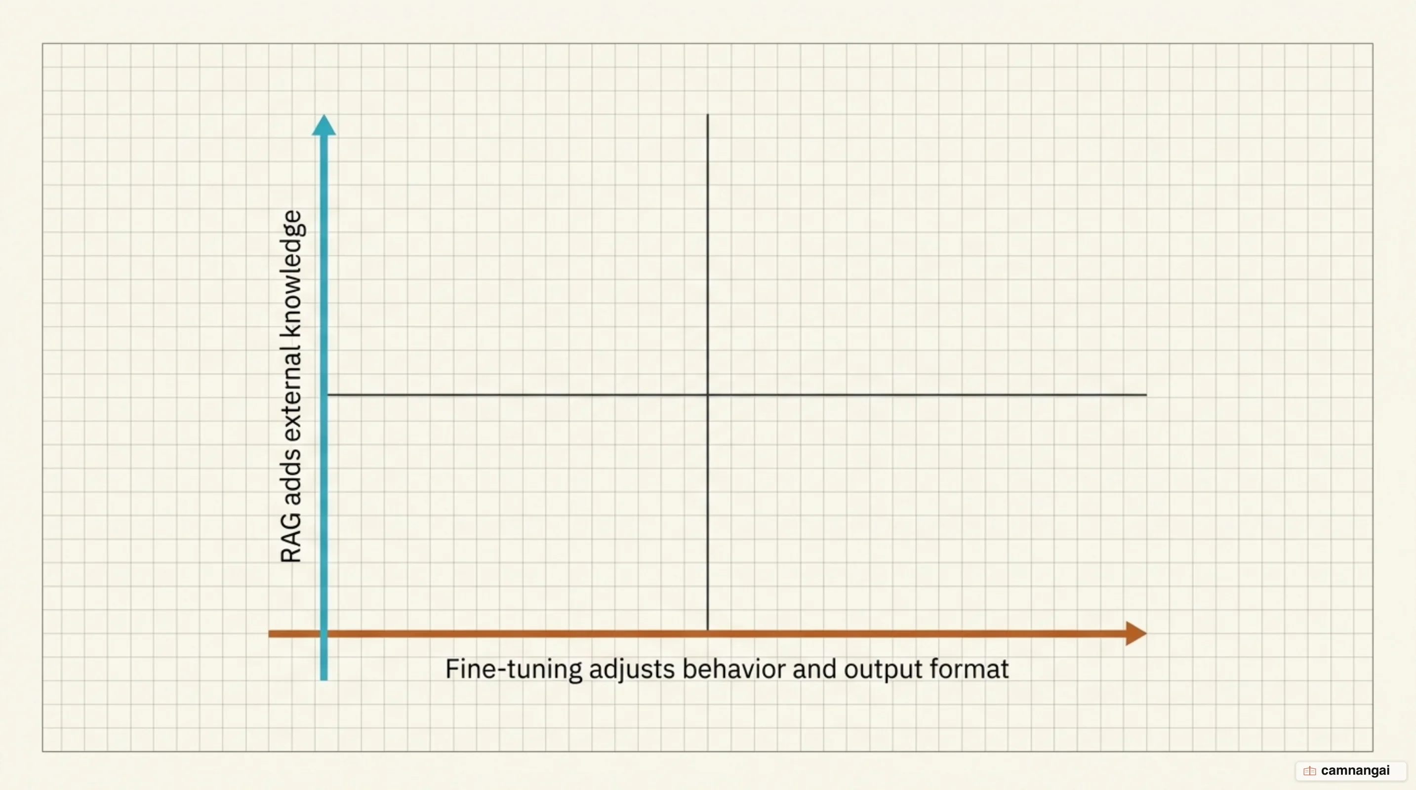 Two separate optimization axes: RAG adds external knowledge, fine-tuning adjusts behavior and output format