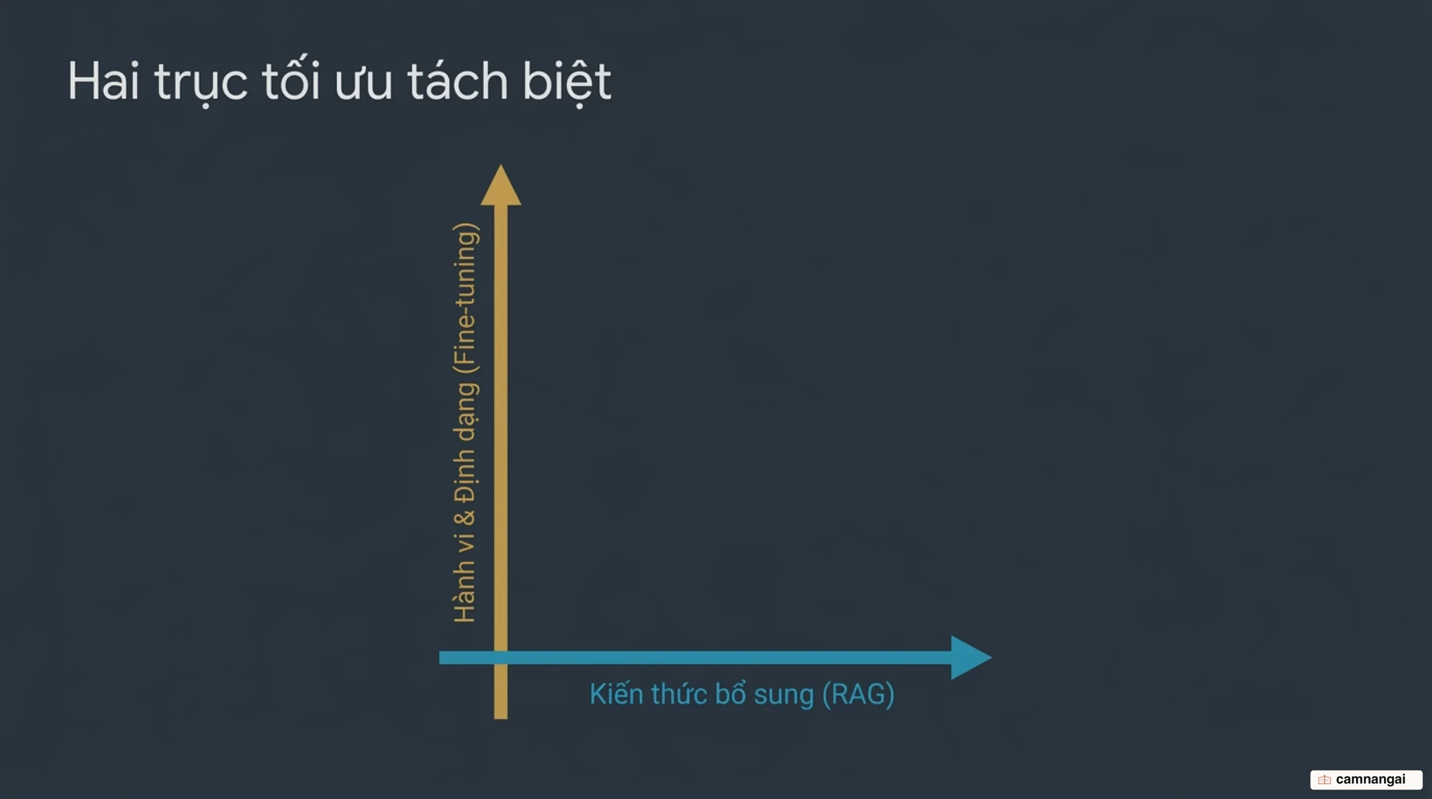 Hai trục tối ưu tách biệt: RAG bổ sung kiến thức bên ngoài, fine-tuning điều chỉnh hành vi và định dạng đầu ra