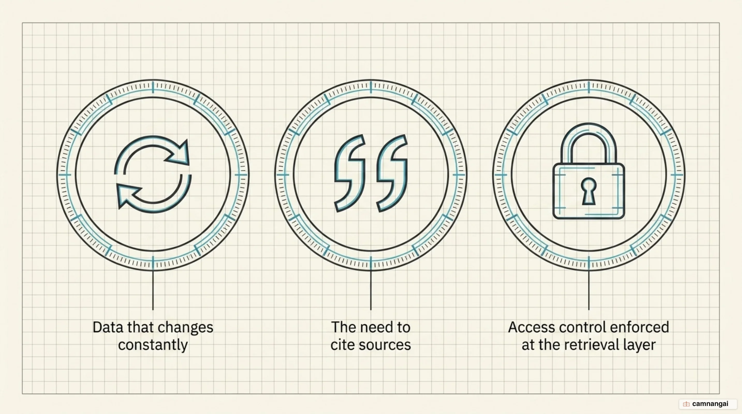 Signals that call for RAG: data that changes constantly, a need to cite sources, and access control enforced at the retrieval layer