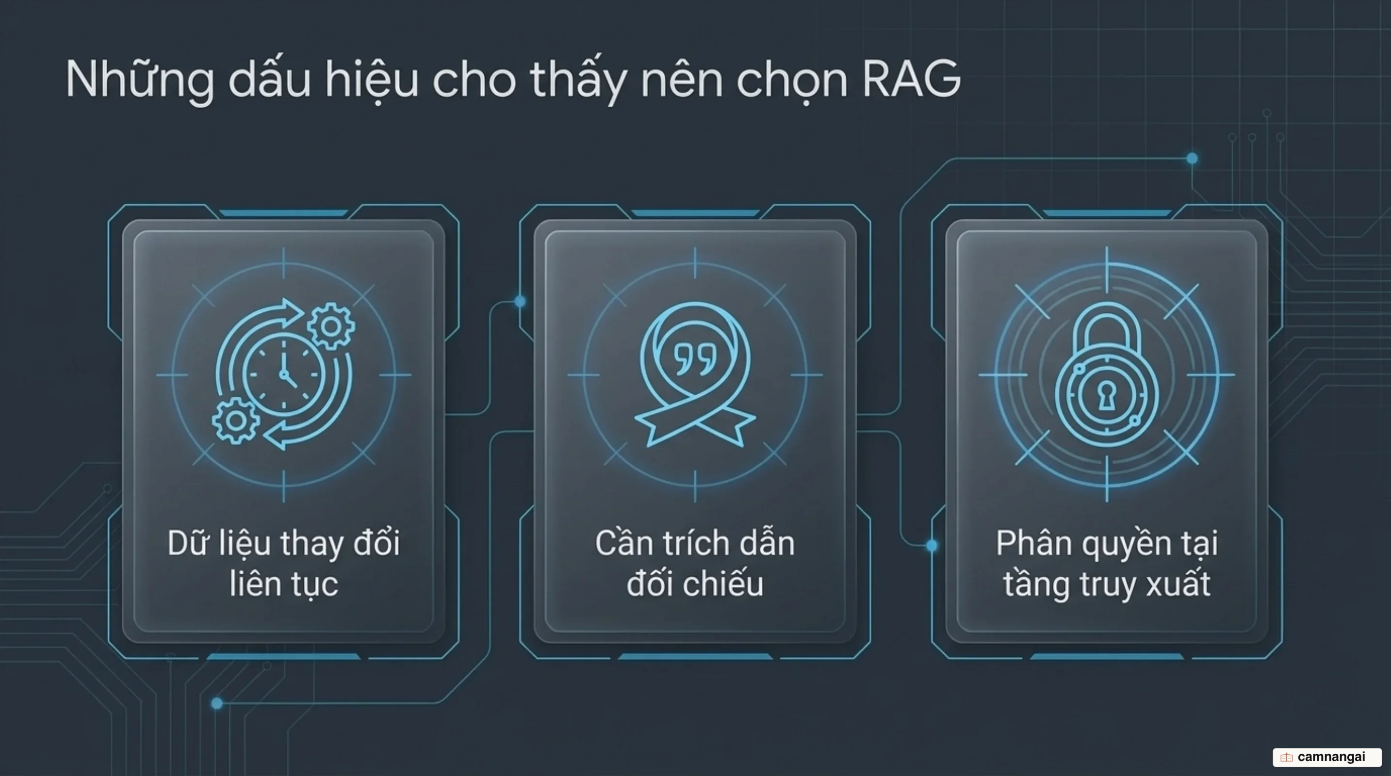 Những dấu hiệu cho thấy nên chọn RAG: dữ liệu thay đổi liên tục, cần trích dẫn nguồn để đối chiếu, và cần phân quyền truy cập ngay tại tầng truy xuất